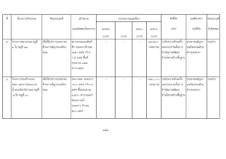 ที่ โครงการ/กิจกรรม วัตถุประสงค เปาหมาย ตัวชี้วัด ผลที่คาดวา หนวยงานที่
(ผลผลิตของโครงการ) ๒๕๕๙ ๒๕๖๐ ๒๕๖๑ (KPI) จะไดรับ รับผิดชอบ
(บาท) (บาท) (บาท) (บาท)
๓ โครงการขยายถนน หมูที่
๑ ไป หมูที่ ๑๑
เพื่อใหบริการประชาชน
ดานการสัญจรบนทอง
ถนน
ขยายถนนแอสฟลท
ติก ระยะทางขางละ
๒๕๐ เมตร กวาง
๐.๕ เมตร พื้นที่
ประมาณ ๑๒๕
ตารางเมตร
- - - ๓๗,๕๐๐
(เทศบาล)
ระดับความพึงพอใจ
ของประชาชนในการ
ดําเนินงานพัฒนา
ดานโครงสรางพื้นฐาน
ประชาชนสัญจร
บนทองถนนดวย
ความสะดวก
กองชาง
๔ โครงการกอสรางถนน
คสล. และวางทอระบาย
น้ําแบบมีฝาปด ถนน หมูที่
๙ ถึง หมูที่ ๑๐
เพื่อใหบริการประชาชน
ดานการสัญจรบนทอง
ถนน
ถนน คสล. ระยะทาง
๕๐๐ เมตร กวาง ๓
เมตร พื้นประมาณ
๑,๕๐๐ ตารางเมตร
ทอระบายน้ํา
ระยะทาง ขางละ
๕๐๐ เมตร
- - - ๗๕๐,๐๐๐
(เทศบาล)
ระดับความพึงพอใจ
ของประชาชนในการ
ดําเนินงานพัฒนา
ดานโครงสรางพื้นฐาน
ประชาชนสัญจร
บนทองถนนดวย
ความสะดวก
กองชาง
153
งบประมาณและที่มา
 
