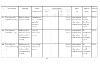ที่ โครงการ/กิจกรรม วัตถุประสงค เปาหมาย ตัวชี้วัด ผลที่คาดวา หนวยงานที่
(ผลผลิตของโครงการ) ๒๕๕๙ ๒๕๖๐ ๒๕๖๑ (KPI) จะไดรับ รับผิดชอบ
(บาท) (บาท) (บาท) (บาท)
๒๐ โครงการกอสรางถนน
แอสฟลทติก ซอย ๙ หมู ๒
เพื่อใหประชาชนสัญจร
ไปมาสะดวก ปลอดภัย
ถนนแอสฟลติกระยะ
ทาง ๑๐๐ เมตร กวาง
๓ เมตร พื้นที่
ประมาณ ๓๐๐
ตารางเมตร
- - - ๑๐๐,๐๐๐
(เทศบาล)
ระดับความพึงพอใจ
ของประชาชนในการ
ดําเนินงานพัฒนา
ดานโครงสรางพื้นฐาน
ประชาชน
สามารถใช
เสนทางไดสะดวก
รวดเร็ว และ
ปลอดภัย
กองชาง
๒๑ โครงการกอสรางราง
ระบายน้ํา ซอย ๑๙ หมู ๒
เพื่อเพิ่มประสิทธิภาพ
การระบายน้ํา ปองกันน้ํา
ทวมขัง ที่จะทําใหเกิด
ความเดือดรอนเสียหาย
ตอทรัพยสิน
รางระบายน้ํา
ระยะทางประมาณ
๓๐๐ เมตร
- - - ๓๐๐,๐๐๐
(เทศบาล)
ระดับความพึงพอใจ
ของประชาชนในการ
ดําเนินงานพัฒนา
ดานโครงสรางพื้นฐาน
เพิ่ม
ประสิทธิภาพการ
ระบายน้ํา
สามารถปองกัน
น้ําทวมขัง
กองชาง
๒๒ โครงการกอสรางราง
ระบายน้ําหมูบานรมรื่น หมู
๒
เพื่อเพิ่มประสิทธิภาพ
การระบายน้ํา ปองกันน้ํา
ทวมขัง ที่จะทําใหเกิด
ความเดือดรอนเสียหาย
ตอทรัพยสิน
รางระบายน้ํา คสล.
ระยะทางประมาณ
๑๐๐ เมตร
- - - ๑๗๐,๐๐๐
(เทศบาล)
ระดับความพึงพอใจ
ของประชาชนในการ
ดําเนินงานพัฒนา
ดานโครงสรางพื้นฐาน
เพิ่ม
ประสิทธิภาพการ
ระบายน้ํา
สามารถปองกัน
น้ําทวมขัง
กองชาง
37
งบประมาณและที่มา
 