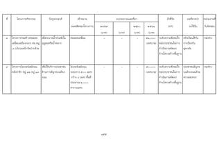 ที่ โครงการ/กิจกรรม วัตถุประสงค เปาหมาย ตัวชี้วัด ผลที่คาดวา หนวยงานที่
(ผลผลิตของโครงการ) ๒๕๕๙ ๒๕๖๐ ๒๕๖๑ (KPI) จะไดรับ รับผิดชอบ
(บาท) (บาท) (บาท) (บาท)
๘ โครงการกอสรางทอลอด
เหลี่ยมเหมืองกลาง ตอ หมู
๓ บริเวณหนาวัดปากลวย
เพื่อระบายน้ําทวมขังใน
ฤดูฝนหรือน้ําหลาก
ทอลอดเหลี่ยม - - - ๕๑,๐๐๐
(เทศบาล)
ระดับความพึงพอใจ
ของประชาชนในการ
ดําเนินงานพัฒนา
ดานโครงสรางพื้นฐาน
ครัวเรือนไดรับ
การปองกัน
อุทกภัย
กองชาง
๙ โครงการโอเวอรเลยถนน
หลังปาชา หมู ๑๒ หมู ๑๓
เพื่อใหบริการประชาชน
ดานการสัญจรบนทอง
ถนน
โอเวอรเลยถนน
ระยะทาง ๕๐๐ เมตร
กวาง ๔ เมตร พื้นที่
ประมาณ ๒,๐๐๐
ตารางเมตร
- - - ๕๐,๐๐๐
(เทศบาล)
ระดับความพึงพอใจ
ของประชาชนในการ
ดําเนินงานพัฒนา
ดานโครงสรางพื้นฐาน
ประชาชนสัญจร
บนทองถนนดวย
ความสะดวก
กองชาง
155
งบประมาณและที่มา
 