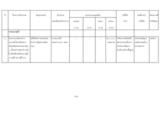 ที่ โครงการ/กิจกรรม วัตถุประสงค เปาหมาย ตัวชี้วัด ผลที่คาดวา หนวยงานที่
(ผลผลิตของโครงการ) ๒๕๕๙ ๒๕๖๐ ๒๕๖๑ (KPI) จะไดรับ รับผิดชอบ
(บาท) (บาท) (บาท) (บาท)
รางระบายน้ํา
๑ โครงการกอสรางทาง
ระบายน้ําลําเหมืองสาง
ออนพรอมขยายถนน ซอย
๑ ตั้งแตปากซอย ถึง หลัง
โรงเรียนสืบนทีธรรม หมูที่
๔ หมูที่ ๑๒ หมูที่ ๑๓
เพื่อใหบริการประชาชน
ดานการสัญจรบนทอง
ถนน
รางระบายน้ํา
ระยะทาง ๕๐๐ เมตร
- - - ๕๐๐,๐๐๐
(เทศบาล)
ระดับความพึงพอใจ
ของประชาชนในการ
ดําเนินงานพัฒนา
ดานโครงสรางพื้นฐาน
ประชาชนสัญจร
บนทองถนนดวย
ความสะดวก
กองชาง
156
งบประมาณและที่มา
 