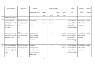 ที่ โครงการ/กิจกรรม วัตถุประสงค เปาหมาย ตัวชี้วัด ผลที่คาดวา หนวยงานที่
(ผลผลิตของโครงการ) ๒๕๕๙ ๒๕๖๐ ๒๕๖๑ (KPI) จะไดรับ รับผิดชอบ
(บาท) (บาท) (บาท) (บาท)
สะพาน/ทอลอดเหลี่ยม
๑ โครงการวางทอลอด
เหลี่ยมลําเหมืองกลางหนา
วัดปากลวยระหวาง หมู
๑๓- หมู ๖
เพื่อใหบริการประชาชน
ดานการสัญจรบนทอง
ถนน
ทอลอดลําเหมือง
กลาง ยาว ๖ เมตร
กวาง ๔
๕๐,๐๐๐
(เทศบาล)
๕๐,๐๐๐
(เทศบาล)
- - ระดับความพึงพอใจ
ของประชาชนในการ
ดําเนินงานพัฒนา
ดานโครงสรางพื้นฐาน
ประชาชนสัญจร
บนทองถนนดวย
ความสะดวก
กองชาง
๒ โครงการกอสรางสะพาน
ขามลําเหมืองบวกครกเขต
ติดตอ หมูที่ ๔ หมูที่ ๑๓
เพื่อใหบริการประชาชน
ดานการสัญจรบนทอง
ถนน
สะพานระยะทาง ๕
เมตร กวาง ๕ เมตร
พื้นที่ประมาณ ๒๕
ตารางเมตร
- - - ๘๐๐,๐๐๐
(เทศบาล)
ระดับความพึงพอใจ
ของประชาชนในการ
ดําเนินงานพัฒนา
ดานโครงสรางพื้นฐาน
ประชาชนสัญจร
บนทองถนนดวย
ความสะดวก
กองชาง
๓ โครงการขยายเขตสะพาน
และราวขามลําเหมืองเขต
ติดตอระหวาง หมูที่ ๖ ถึง
หมูที่ ๗
เพื่อใหบริการประชาชน
ดานการสัญจรบนทอง
ถนน
ขยายสะพาน
ระยะทางขางละ ๕
เมตร กวางขางละ ๑
เมตร พื้นที่ประมาณ
๕ ตารางเมตร
- - - ๑๖๐,๐๐๐
(เทศบาล)
ระดับความพึงพอใจ
ของประชาชนในการ
ดําเนินงานพัฒนา
ดานโครงสรางพื้นฐาน
ประชาชนสัญจร
บนทองถนนดวย
ความสะดวก
กองชาง
157
งบประมาณและที่มา
 