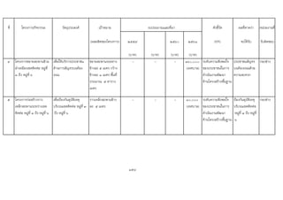 ที่ โครงการ/กิจกรรม วัตถุประสงค เปาหมาย ตัวชี้วัด ผลที่คาดวา หนวยงานที่
(ผลผลิตของโครงการ) ๒๕๕๙ ๒๕๖๐ ๒๕๖๑ (KPI) จะไดรับ รับผิดชอบ
(บาท) (บาท) (บาท) (บาท)
๔ โครงการขยายสะพานขาม
ลําเหมืองเขตติดตอ หมูที่
๓ ถึง หมูที่ ๖
เพื่อใหบริการประชาชน
ดานการสัญจรบนทอง
ถนน
ขยายสะพานระยทาง
ขางละ ๕ เมตร กวาง
ขางละ ๑ เมตร พื้นที่
ประมาณ ๕ ตาราง
เมตร
- - - ๑๖๐,๐๐๐
(เทศบาล)
ระดับความพึงพอใจ
ของประชาชนในการ
ดําเนินงานพัฒนา
ดานโครงสรางพื้นฐาน
ประชาชนสัญจร
บนทองถนนดวย
ความสะดวก
กองชาง
๕ โครงการกอสรางราว
เหล็กสะพานระหวางเขต
ติดตอ หมูที่ ๓ ถึง หมูที่ ๖
เพื่อปองกันอุบัติเหตุ
บริเวณเขตติดตอ หมูที่ ๓
ถึง หมูที่ ๖
ราวเหล็กสะพานขาง
ละ ๕ เมตร
- - - ๑๐,๐๐๐
(เทศบาล)
ระดับความพึงพอใจ
ของประชาชนในการ
ดําเนินงานพัฒนา
ดานโครงสรางพื้นฐาน
ปองกันอุบัติเหตุ
บริเวณเขตติดตอ
หมูที่ ๓ ถึง หมูที่
๖
กองชาง
158
งบประมาณและที่มา
 