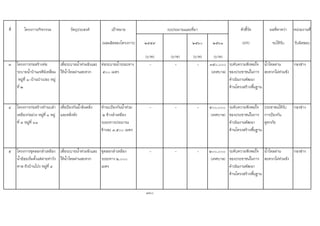 ที่ โครงการ/กิจกรรม วัตถุประสงค เปาหมาย ตัวชี้วัด ผลที่คาดวา หนวยงานที่
(ผลผลิตของโครงการ) ๒๕๕๙ ๒๕๖๐ ๒๕๖๑ (KPI) จะไดรับ รับผิดชอบ
(บาท) (บาท) (บาท) (บาท)
๓ โครงการกอสรางทอ
ระบายน้ําบานเจดียเหลี่ยม
หมูที่ ๑-บานปาเปอะ หมู
ที่ ๒
เพื่อระบายน้ําทวมขังและ
ใหน้ําไหลผานสะดวก
ทอระบายน้ําระยะทาง
๕๐๐ เมตร
- - - ๓๕๐,๐๐๐
(เทศบาล)
ระดับความพึงพอใจ
ของประชาชนในการ
ดําเนินงานพัฒนา
ดานโครงสรางพื้นฐาน
น้ําไหลผาน
สะดวกไมทวมขัง
กองชาง
๔ โครงการกอสรางทํานบลํา
เหมืองกอมวง หมูที่ ๑ หมู
ที่ ๓ หมูที่ ๑๑
เพื่อปองกันน้ําลนตลิ่ง
และตลิ่งพัง
ทํานบปองกันน้ําทวม
๒ ขางลําเหมือง
ระยะทางประมาณ
ขางละ ๓,๕๐๐ เมตร
- - - ๕๐๐,๐๐๐
(เทศบาล)
ระดับความพึงพอใจ
ของประชาชนในการ
ดําเนินงานพัฒนา
ดานโครงสรางพื้นฐาน
ประชาชนไดรับ
การปองกัน
อุทกภัย
กองชาง
๕ โครงการขุดลอกลําเหมือง
น้ําออยเริ่มตั้งแตฝายทาวัง
ตาล ถึงบานโปง หมูที่ ๔
เพื่อระบายน้ําทวมขังและ
ใหน้ําไหลผานสะดวก
ขุดลอกลําเหมือง
ระยะทาง ๒,๐๐๐
เมตร
- - - ๒๐๐,๐๐๐
(เทศบาล)
ระดับความพึงพอใจ
ของประชาชนในการ
ดําเนินงานพัฒนา
ดานโครงสรางพื้นฐาน
น้ําไหลผาน
สะดวกไมทวมขัง
กองชาง
160
งบประมาณและที่มา
 