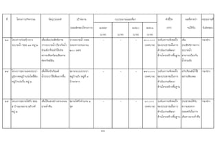 ที่ โครงการ/กิจกรรม วัตถุประสงค เปาหมาย ตัวชี้วัด ผลที่คาดวา หนวยงานที่
(ผลผลิตของโครงการ) ๒๕๕๙ ๒๕๖๐ ๒๕๖๑ (KPI) จะไดรับ รับผิดชอบ
(บาท) (บาท) (บาท) (บาท)
๒๓ โครงการกอสรางราง
ระบายน้ํา ซอย ๑๓ หมู ๒
เพื่อเพิ่มประสิทธิภาพ
การระบายน้ํา ปองกันน้ํา
ทวมขัง ที่จะทําใหเกิด
ความเดือดรอนเสียหาย
ตอทรัพยสิน
รางระบายน้ํา คสล.
ระยะทางประมาณ
๒๐๐ เมตร
- - - ๓๐๐,๐๐๐
(เทศบาล)
ระดับความพึงพอใจ
ของประชาชนในการ
ดําเนินงานพัฒนา
ดานโครงสรางพื้นฐาน
เพิ่ม
ประสิทธิภาพการ
ระบายน้ํา
สามารถปองกัน
น้ําทวมขัง
กองชาง
๒๔ โครงการขยายเขตประปา
ภูมิภาคหมูบานรมโพธิ์ชัย-
หมูบานรมรื่น หมู ๒
เพื่อใหครัวเรือนมี
น้ําประปาใชเพิ่มมากขึ้น
ขยายระบบประปา
หมูบานถึง หมูที่ ๓
บานกลาง
- - - ๒๔๐,๐๐๐
(เทศบาล)
ระดับความพึงพอใจ
ของประชาชนในการ
ดําเนินงานพัฒนา
ดานโครงสรางพื้นฐาน
ครัวเรือนมีน้ําใช
อยางเพียงพอ
กองชาง
๒๕ โครงการขยายไฟกิ่ง ซอย
๕ บานนายผาย อภิวงค
หมู ๒
เพื่อใหแสงสวางตามถนน
ยามค่ําคืน
ขยายไฟกิ่งจํานวน ๒
จุด
- - - ๑๐,๐๐๐
(เทศบาล)
ระดับความพึงพอใจ
ของประชาชนในการ
ดําเนินงานพัฒนา
ดานโครงสรางพื้นฐาน
ประชาชนไดรับ
ความสะดวก
ปลอดภัยในการ
เดินทางยามค่ําคืน
กองชาง
38
งบประมาณและที่มา
 