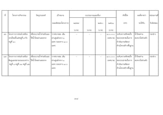 ที่ โครงการ/กิจกรรม วัตถุประสงค เปาหมาย ตัวชี้วัด ผลที่คาดวา หนวยงานที่
(ผลผลิตของโครงการ) ๒๕๕๙ ๒๕๖๐ ๒๕๖๑ (KPI) จะไดรับ รับผิดชอบ
(บาท) (บาท) (บาท) (บาท)
๑๖ โครงการวางทอลําเหมือง
สายใหมตั้งแตหมูที่ ๙ ถึง
หมูที่ ๑๐
เพื่อระบายน้ําทวมขังและ
ใหน้ําไหลผานสะดวก
วางทอ คสล. เสน
ผานศูนยกลาง ๑
เมตร ระยะทาง ๑๐๐
เมตร
- - - ๑๐๐,๐๐๐
(เทศบาล)
ระดับความพึงพอใจ
ของประชาชนในการ
ดําเนินงานพัฒนา
ดานโครงสรางพื้นฐาน
น้ําไหลผาน
สะดวกไมทวมขัง
กองชาง
๑๗ โครงการวางทอลําเหมือง
ฮินดูและขยายถนนระหวาง
หมูที่ ๑ หมูที่ ๑๑ หมูที่ ๑๒
เพื่อระบายน้ําทวมขังและ
ใหน้ําไหลผานสะดวก
วางทอ คสล. เสน
ผานศูนยกลาง ๑
เมตร ระยะทาง ๑๐๐
เมตร
- - - ๑๐๐,๐๐๐
(เทศบาล)
ระดับความพึงพอใจ
ของประชาชนในการ
ดําเนินงานพัฒนา
ดานโครงสรางพื้นฐาน
น้ําไหลผาน
สะดวกไมทวมขัง
กองชาง
164
งบประมาณและที่มา
 
