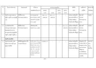 ที่ โครงการ/กิจกรรม วัตถุประสงค เปาหมาย ตัวชี้วัด ผลที่คาดวา หนวยงานที่
(ผลผลิตของโครงการ) ๒๕๕๙ ๒๕๖๐ ๒๕๖๑ (KPI) จะไดรับ รับผิดชอบ
(บาท) (บาท) (บาท) (บาท)
๔ กอสรางเมรุฌาปนสถาน
หมูที่ ๔ หมูที่ ๑๒ และหมูที่
๑๓
เพื่อใชประกอบ
กิจกรรมฌาปนสถาน
อาคารเมรุฌาปน
สถาน จํานวน ๑ หลัง
ขนาดกวาง ๕ เมตร
ยาว ๘ เมตร
๓๒๐,๐๐๐
(เทศบาล)
๓๒๐,๐๐๐
(เทศบาล)
- - ระดับความพึงพอใจ
ของประชาชนในการ
ดําเนินงานพัฒนา
ดานโครงสรางพื้นฐาน
มีสถานที่
ประกอบ
กิจกรรมฌาปน
สถาน
กองชาง
๕ วางบล็อคคอนกรีต
บริเวณฌาปนสถานและ
ซอมแซมศาลาฌาปน
สถานและปรับปรุงภูมิทัศน
หมูที่ ๘ หมูที่ ๙ หมูที่ ๑๐
เพื่อใชประกอบ
กิจกรรมฌาปนสถาน
บล็อคคอนกรีต
ระยะทาง ๑๐๐ เมตร
- - - ๑๐๐,๐๐๐
(เทศบาล)
ระดับความพึงพอใจ
ของประชาชนในการ
ดําเนินงานพัฒนา
ดานโครงสรางพื้นฐาน
มีสถานที่
ประกอบ
กิจกรรมฌาปน
สถาน
กองชาง
กอสรางลานกีฬา
๑ กอสรางลานกีฬา คสล.
พรอมรางระบายน้ํา และ
ชุดอุปกรณกีฬา
เพื่อใชเปนศูนยกลางใน
การออกกําลังกาย
ลานกีฬา คสล. กวาง 20
เมตร ยาว 28 เมตร พื้นที่
ไมนอยกวา 560 ตาราง
เมตรพรอมรางระบายน้ํา
คสล. กวาง 0.25 เมตร
ยาว 210 ตารางเมตร
และชุดอุปกรณกีฬาออก
กําลังกาย
1,572,000 - - - ระดับความพึงพอใจ
ของประชาชนในการ
ดําเนินงานพัฒนา
ดานโครงสรางพื้นฐาน
เปนศูนยกลางใน
การออกกําลังกาย
ของชุมชน เยาวชน
และประชาชนจะ
ไดมีสุขภาพ
อนามัยที่แข็งแรง
ละเวนและหางไกล
ยาเสพติด
ทต.ทาวัง
ตาล ,
อบจ.
เชียงใหม
166
งบประมาณและที่มา
 