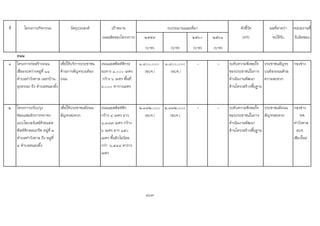 ที่ โครงการ/กิจกรรม วัตถุประสงค เปาหมาย ตัวชี้วัด ผลที่คาดวา หนวยงานที่
(ผลผลิตของโครงการ) ๒๕๕๙ ๒๕๖๐ ๒๕๖๑ (KPI) จะไดรับ รับผิดชอบ
(บาท) (บาท) (บาท) (บาท)
ถนน
๑ โครงการกอสรางถนน
เชื่อมระหวางหมูที่ ๑๑
ตําบลทาวังตาล (แยกบาน
ลุงธรรม) ถึง ตําบลหนองผึ้ง
เพื่อใหบริการประชาชน
ดานการสัญจรบนทอง
ถนน
ถนนแอสฟลทติกระ
ยะทาง ๑,๐๐๐ เมตร
กวาง ๖ เมตร พื้นที่
๖,๐๐๐ ตารางเมตร
๑,๘๐๐,๐๐๐
(อบจ.)
๑,๘๐๐,๐๐๐
(อบจ.)
- - ระดับความพึงพอใจ
ของประชาชนในการ
ดําเนินงานพัฒนา
ดานโครงสรางพื้นฐาน
ประชาชนสัญจร
บนทองถนนดวย
ความสะดวก
กองชาง
๒ โครงการปรับปรุง
ซอมแซมผิวการจราจร
แบบโอเวอรเลยดวยแอส
ฟลทติกคอนกรีต หมูที่ ๓
ตําบลทาวังตาล ถึง หมูที่
๔ ตําบลหนองผึ้ง
เพื่อใหประชาชนมีถนน
สัญจรสะดวก
ถนนแอสฟลทติก
กวาง ๔ เมตร ยาว
๑,๓๘๗ เมตร กวาง
๖ เมตร ยาว ๑๕๐
เมตร พื้นผิวไมนอย
กวา ๖,๔๔๘ ตาราง
เมตร
๒,๓๗๒,๐๐๐
(อบจ.)
๒,๓๗๒,๐๐๐
(อบจ.)
- - ระดับความพึงพอใจ
ของประชาชนในการ
ดําเนินงานพัฒนา
ดานโครงสรางพื้นฐาน
ประชาชนมีถนน
สัญจรสะดวก
กองชาง
ทต.
ทาวังตาล
อบจ.
เชียงใหม
167
งบประมาณและที่มา
 