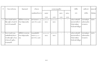 ที่ โครงการ/กิจกรรม วัตถุประสงค เปาหมาย ตัวชี้วัด ผลที่คาดวา หนวยงานที่
(ผลผลิตของโครงการ) ๒๕๕๙ ๒๕๖๐ ๒๕๖๑ (KPI) จะไดรับ รับผิดชอบ
(บาท) (บาท) (บาท) (บาท)
๓ โครงการกอสรางสะพาน
เชื่อม หมูที่ ๓ ตําบลทาวัง
ตาล ถึง ตําบลหนองผึ้ง
เพื่อใหบริการประชาชน
ดานการสัญจรบนทอง
ถนน
สะพานระยะทาง ๑๐
เมตร กวาง ๖ เมตร
๑,๐๐๐,๐๐๐
(อบจ.)
๑,๐๐๐,๐๐๐
(อบจ.)
- - ระดับความพึงพอใจ
ของประชาชนในการ
ดําเนินงานพัฒนา
ดานโครงสรางพื้นฐาน
ประชาชนสัญจร
บนทองถนนดวย
ความสะดวก
กองชาง
๔ โครงการกอสรางถนน
แอสฟลทติกหนาวัดบวก
ครกเหนือ หมูที่ ๘ ตําบล
ทาวังตาล ถึง หมูที่ ๗
ตําบลหนองผึ้ง
เพื่อใหบริการประชาชน
ดานการสัญจรบนทอง
ถนน
ถนนแอสฟลทติก
ระยะทาง ๑,๐๐๐
เมตร กวาง ๖ เมตร
๑,๐๐๐,๐๐๐
(อบจ.)
๑,๐๐๐,๐๐๐
(อบจ.)
- - ระดับความพึงพอใจ
ของประชาชนในการ
ดําเนินงานพัฒนา
ดานโครงสรางพื้นฐาน
ประชาชนสัญจร
บนทองถนนดวย
ความสะดวก
กองชาง
168
งบประมาณและที่มา
 