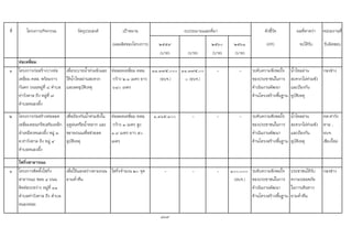 ที่ โครงการ/กิจกรรม วัตถุประสงค เปาหมาย ตัวชี้วัด ผลที่คาดวา หนวยงานที่
(ผลผลิตของโครงการ) ๒๕๕๙ ๒๕๖๐ ๒๕๖๑ (KPI) จะไดรับ รับผิดชอบ
(บาท) (บาท) (บาท) (บาท)
ทอเหลี่ยม
๑ โครงการกอสรางวางทอ
เหลี่ยม คสล. พรอมราว
กันตก ถนนหมูที่ ๘ ตําบล
ทาวังตาล ถึง หมูที่ ๗
ตําบลหนองผึ้ง
เพื่อระบายน้ําทวมขังและ
ใหน้ําไหลผานสะดวก
และลดอุบัติเหตุ
ทอลอดเหลี่ยม คสล.
กวาง ๒.๑ เมตร ยาว
๖๔๐ เมตร
๑๑,๓๗๕,๐๐๐
(อบจ.)
๑๑,๓๗๕,๐๐
๐ (อบจ.)
- - ระดับความพึงพอใจ
ของประชาชนในการ
ดําเนินงานพัฒนา
ดานโครงสรางพื้นฐาน
น้ําไหลผาน
สะดวกไมทวมขัง
และปองกัน
อุบัติเหตุ
กองชาง
๒ โครงการกอสรางทอลอด
เหลี่ยมคอนกรีตเสริมเหล็ก
ลําเหมืองหนองผึ้ง หมู 3
ต.ทาวังตาล ถึง หมู 4
ตําบลหนองผึ้ง
เพื่อปองกันน้ําทวมขังใน
ฤดูฝนหรือน้ําหลาก และ
ขยายถนนเพื่อชวยลด
อุบัติเหตุ
ทอลอดเหลี่ยม คสล.
กวาง 3 เมตร สูง
1.8 เมตร ยาว 50
เมตร
1,415,100 - - - ระดับความพึงพอใจ
ของประชาชนในการ
ดําเนินงานพัฒนา
ดานโครงสรางพื้นฐาน
น้ําไหลผาน
สะดวกไมทวมขัง
และปองกัน
อุบัติเหตุ
ทต.ทาวัง
ตาล ,
อบจ.
เชียงใหม
ไฟกิ่งสาธารณะ
๑ โครงการติดตั้งไฟกิ่ง
สาธารณะ ซอย ๔ ถนน
ติดตอระหวาง หมูที่ ๑๑
ตําบลทาวังตาล ถึง ตําบล
หนองหอย
เพื่อใหแสงสวางตามถนน
ยามค่ําคืน
ไฟกิ่งจํานวน ๒๐ จุด - - - ๑๐๐,๐๐๐
(อบจ.)
ระดับความพึงพอใจ
ของประชาชนในการ
ดําเนินงานพัฒนา
ดานโครงสรางพื้นฐาน
ประชาชนไดรับ
ความปลอดภัย
ในการเดินทาง
ยามค่ําคืน
กองชาง
169
งบประมาณและที่มา
 