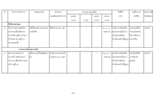 ที่ โครงการ/กิจกรรม วัตถุประสงค เปาหมาย ตัวชี้วัด ผลที่คาดวา หนวยงานที่
(ผลผลิตของโครงการ) ๒๕๕๙ ๒๕๖๐ ๒๕๖๑ (KPI) จะไดรับ รับผิดชอบ
(บาท) (บาท) (บาท) (บาท)
ไฟกิ่งสาธารณะ
๒ โครงการขยายเขตไฟกิ่ง
สาธารณะตั้งแตวัดบวก
ครกเหนือ หมูที่ ๘ ตําบล
ทาวังตาล ถึง หมูที่ ๗
ตําบลหนองผึ้ง
เพื่อใหแสงสวางตามถนน
ยามค่ําคืน
ไฟกิ่งจํานวน ๒๐ จุด - - - ๑๐๐,๐๐๐
(เทศบาล)
ระดับความพึงพอใจ
ของประชาชนในการ
ดําเนินงานพัฒนา
ดานโครงสรางพื้นฐาน
ประชาชนไดรับ
ความปลอดภัย
ในการเดินทาง
ยามค่ําคืน
กองชาง
๑ โครงการกอสรางราง
ระบายน้ํา ซอยบานนาง
ประกาย (เชื่อมตอ ต.ดอน
แกว) หมูที่ ๑๐
เพื่อระบายน้ําในเมื่อมีฝน
ตก
กอสรางรางระบายน้ํา
ระยะทาง ๒๐๐ เมตร
- - - ๓๔๐,๐๐๐
(เทศบาล)
ระดับความพึงพอใจ
ของประชาชนในการ
ดําเนินงานพัฒนา
ดานโครงสรางพื้นฐาน
ครัวเรือนไดรับ
การปองกัน
อุทกภัย
กองชาง
170
งบประมาณและที่มา
รางระบายน้ําและวางทอ
 