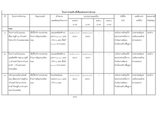 ที่ โครงการ/กิจกรรม วัตถุประสงค เปาหมาย ตัวชี้วัด ผลที่คาดวา หนวยงานที่
(ผลผลิตของโครงการ) ๒๕๕๙ ๒๕๖๐ ๒๕๖๑ (KPI) จะไดรับ รับผิดชอบ
(บาท) (บาท) (บาท) (บาท)
ถนน
๑ โครงการปรับปรุงถนน
เชื่อม หมูที่ ๑๑ ตําบลทา
วังตาล ถึง ตําบลหนองหอย
เพื่อใหบริการประชาชน
ดานการสัญจรบนทอง
ถนน
ถนนแอสฟลทติกระ
ยะทาง ๑,๐๐๐ เมตร
กวาง ๖ เมตร พื้นที่
๖,๐๐๐ ตารางเมตร
๑,๘๐๐,๐๐๐
(อบจ.)
๑,๘๐๐,๐๐๐
(อบจ.)
- - ระดับความพึงพอใจ
ของประชาชนในการ
ดําเนินงานพัฒนา
ดานโครงสรางพื้นฐาน
ประชาชนสัญจร
บนทองถนนดวย
ความสะดวก
กองชาง
๒ โครงการปรับปรุงถนน
แอสฟลทติก ซอย ๒ หมูที่
๔ ตําบลทาวังตาล อําเภอ
สารภี - ตําบลปาแดด
อําเภอเมือง
เพื่อใหบริการประชาชน
ดานการสัญจรบนทอง
ถนน
ถนนแอสฟลทติกระ
ยะทาง ๑,๐๐๐ เมตร
กวาง ๖ เมตร พื้นที่
๖,๐๐๐ ตารางเมตร
๑,๘๐๐,๐๐๐
(อบจ.)
๑,๘๐๐,๐๐๐
(อบจ.)
- - ระดับความพึงพอใจ
ของประชาชนในการ
ดําเนินงานพัฒนา
ดานโครงสรางพื้นฐาน
ประชาชนสัญจร
บนทองถนนดวย
ความสะดวก
กองชาง
๓ ปรับปรุงถนนโอเวอรเลย
ถนน เชื่อมระหวางหมูที่ ๒
ตําบลทาวังตาล อําเภอ
สารภี ถึงหมูที่ ๘ ตําบลปา
แดด อําเภอเมือง
เพื่อใหบริการประชาชน
ดานการสัญจรบนทอง
ถนน
โอเวอรเลยถนน
ระยะทาง ๑๐๐ เมตร
กวาง ๖ เมตร
๑,๐๐๐,๐๐๐
(อบจ.)
๑,๐๐๐,๐๐๐
(อบจ.)
- - ระดับความพึงพอใจ
ของประชาชนในการ
ดําเนินงานพัฒนา
ดานโครงสรางพื้นฐาน
ประชาชนสัญจร
บนทองถนนดวย
ความสะดวก
กองชาง
171
โครงการกอสรางที่เชื่อมตอระหวางอําเภอ
งบประมาณและที่มา
 