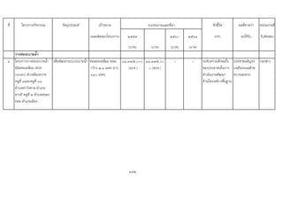 ที่ โครงการ/กิจกรรม วัตถุประสงค เปาหมาย ตัวชี้วัด ผลที่คาดวา หนวยงานที่
(ผลผลิตของโครงการ) ๒๕๕๙ ๒๕๖๐ ๒๕๖๑ (KPI) จะไดรับ รับผิดชอบ
(บาท) (บาท) (บาท) (บาท)
วางทอระบายน้ํา
๑ โครงการวางทอระบายน้ํา
ชนิดทอเหลี่ยม (BOX
convert) ลําเหมืองทราย
หมูที่ ๑และหมูที่ ๑๑
ตําบลทาวังตาล อําเภอ
สารภี หมูที่ ๒ ตําบลหนอง
หอย อําเภอเมือง
เพื่อพัฒนาระบบระบายน้ํา ทอลอดเหลี่ยม คสล.
กวาง ๒.๑ เมตร ยาว
๖๔๐ เมตร
๑๑,๓๗๕,๐๐๐
(อบจ.)
๑๑,๓๗๕,๐๐
๐ (อบจ.)
- - ระดับความพึงพอใจ
ของประชาชนในการ
ดําเนินงานพัฒนา
ดานโครงสรางพื้นฐาน
ประชาชนสัญจร
บนทองถนนดวย
ความสะดวก
กองชาง
172
งบประมาณและที่มา
 