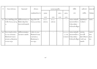 ที่ โครงการ/กิจกรรม วัตถุประสงค เปาหมาย ตัวชี้วัด ผลที่คาดวา หนวยงานที่
(ผลผลิตของโครงการ) ๒๕๕๙ ๒๕๖๐ ๒๕๖๑ (KPI) จะไดรับ รับผิดชอบ
(บาท) (บาท) (บาท) (บาท)
๒๖ โครงการติดตั้งสัญญานไฟ
ทางโคง จํานวน ๒ จุด หมู
๒
เพื่อใหประชาชนสามารถ
ใชเสนทางสัญจรไปมา
สะดวกรวดเร็วปลอดภัย
สัญญานไฟทางโคง
จํานวน ๒ จุด บริเวณ
๕,๐๐๐
(เทศบาล)
๕,๐๐๐
(เทศบาล)
- - ระดับความพึงพอใจ
ของประชาชนในการ
ดําเนินงานพัฒนา
ดานโครงสรางพื้นฐาน
ลดอุบัติเหตุจาก
การเดินทาง
กองชาง
๒๗ โครงการกอสรางทางขาม
(Fly Over) บริเวณถนน
เชื่อมตอระหวางถนนวง
แหวนรอบ ๒ เชื่อมตอถนน
เกาะกลาง หมู ๒
เพื่อใหประชาชนสัญจร
ไปมาสะดวก ปลอดภัย
ทางขาม (Fly Over)
เชื่อมตอระหวางถนน
วงแหวนรอบ ๒
เชื่อมตอถนนเกาะ
กลาง หมู ๒
- - - ๑๐,๐๐๐,๐
๐๐ (กรม
ทางหลวงฯ)
ระดับความพึงพอใจ
ของประชาชนในการ
ดําเนินงานพัฒนา
ดานโครงสรางพื้นฐาน
ประชาชน
สามารถใช
เสนทางไดสะดวก
รวดเร็ว และ
ปลอดภัย
กรมทาง
หลวง
ชนบท ,
อบจ.
39
งบประมาณและที่มา
 