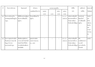 ที่ โครงการ/กิจกรรม วัตถุประสงค เปาหมาย ตัวชี้วัด ผลที่คาดวา หนวยงานที่
(ผลผลิตของโครงการ) ๒๕๕๙ ๒๕๖๐ ๒๕๖๑ (KPI) จะไดรับ รับผิดชอบ
(บาท) (บาท) (บาท) (บาท)
๒๘ โครงการปรับปรุงปาย
บอกซอยทุกซอยในหมูบาน
หมู ๒
เพื่อใหประชาชน ผูสัญจร
ไปมาทราบชื่อซอยใน
หมูบาน
ปายบอกชื่อซอย ใน
หมูบาน
- - - ๑๐,๐๐๐
(เทศบาล)
ระดับความพึงพอใจ
ของประชาชนในการ
ดําเนินงานพัฒนา
ดานโครงสรางพื้นฐาน
ประชาชน ผู
สัญจรไปมา
ทราบชื่อซอยใน
หมูบาน
กองชาง
และ
สํานัก
ปลัดงาน
ปองกัน
และ
บรรเทา
สาธารณ
ภัย
๒๙ โครงการขุดลอกลําเหมือง
ตั้งแตสวนนางวาสนา นิธิ
ปญญา ถึง ศาลา
อเนกประสงค หมู ๒
เพื่อเพิ่มประสิทธิภาพ
การระบายน้ํา ปองกันน้ํา
ทวมขัง ที่จะทําใหเกิด
ความเดือดรอนเสียหาย
ตอทรัพยสิน
ขุดลอกลําเหมือง
ระยะทางประมาณ
๕๐๐ เมตร
- - - ๕๐,๐๐๐
(เทศบาล)
ระดับความพึงพอใจ
ของประชาชนในการ
ดําเนินงานพัฒนา
ดานโครงสรางพื้นฐาน
เพิ่ม
ประสิทธิภาพการ
ระบายน้ํา
สามารถปองกัน
น้ําทวมขัง
กองชาง
40
งบประมาณและที่มา
 