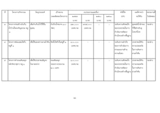 ที่ โครงการ/กิจกรรม วัตถุประสงค เปาหมาย ตัวชี้วัด ผลที่คาดวา หนวยงานที่
(ผลผลิตของโครงการ) ๒๕๕๙ ๒๕๖๐ ๒๕๖๑ (KPI) จะไดรับ รับผิดชอบ
(บาท) (บาท) (บาท) (บาท)
๓ โครงการกอสรางถังเก็บ
น้ําบานใหมเจริญธรรม หมู
๑
เพื่อกักเก็บน้ําไวใชใน
ชุมชน
ถังเก็บน้ําขนาด ๑๐๐
ลิตร
๑๒๐,๐๐๐
(เทศบาล)
๗๘๕,๐๐๐
(เทศบาล)
- - ระดับความพึงพอใจ
ของประชาชนในการ
ดําเนินงานพัฒนา
ดานโครงสรางพื้นฐาน
ชุมชนมีน้ําสํารอง
ไวใชสําหรับอุ
โภคบริโภค
กองชาง
๔ โครงการซอมแซมไฟกิ่ง
หมูที่ ๑
เพื่อใหแสงสวางยามค่ําคืน ติดตั้งไฟกิ่งในหมูที่ ๑ ๑๐๐,๐๐๐
(เทศบาล)
- - - ระดับความสําเร็จ
ของการดําเนินการ
ตามแผนงานดาน
ความมั่นคง
ประชาชนไดรับ
ความปลอดภัย
ในการเดินทาง
ยามค่ําคืน
กองชาง
๕ โครงการทําถนนหินคลุก
หลังวัดธาตุขาว หมู ๑
เพื่อใหประชาชนสัญจร
ไปมาสะดวก
ถนนหินคลุก
ระยะทางประมาณ
๒๐๐ เมตร
๑๐๐,๐๐๐
(เทศบาล)
- - - ระดับความพึงพอใจ
ของประชาชนในการ
ดําเนินงานพัฒนา
ดานโครงสรางพื้นฐาน
ประชาชนไดรับ
ความปลอดภัย
ในการเดินทาง
ยามค่ําคืน
กองชาง
26
งบประมาณและที่มา
 