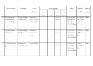 ที่ โครงการ/กิจกรรม วัตถุประสงค เปาหมาย ตัวชี้วัด ผลที่คาดวา หนวยงานที่
(ผลผลิตของโครงการ) ๒๕๕๙ ๒๕๖๐ ๒๕๖๑ (KPI) จะไดรับ รับผิดชอบ
(บาท) (บาท) (บาท) (บาท)
๗ โครงการขยายทางเขา
ทางเขาหมูบานถนนสาย
หลักและสายรองหมู ๓
เพื่อใหบริการประชาชน
ดานการสัญจรบนทอง
ถนน
ขยายถนนทางเขา
หมูบานถนนสายหลัก
และสายรองหมูบาน
- - ๑๐๐,๐๐๐
(เทศบาล)
- ระดับความพึงพอใจ
ของประชาชนในการ
ดําเนินงานพัฒนา
ดานโครงสรางพื้นฐาน
ประชาชนสัญจร
บนทองถนนดวย
ความสะดวก
กองชาง
๘ โครงการขยายเขตไฟฟา
ซอยบานนางนา หมู ๓
เพื่อใหครัวเรือนมีไฟฟา
ใชอยางเพียงพอ
ขยายเขตไฟฟา
ระยะทางประมาณ
๑๐๐ เมตร
- - ๒๐๐,๐๐๐
(เทศบาล)
- ระดับความพึงพอใจ
ของประชาชนในการ
ดําเนินงานพัฒนา
ดานโครงสรางพื้นฐาน
ครัวเรือนมีน้ํา
ไฟฟาใชอยาง
เพียงพอ
กองชาง
๙ โครงการขยายเขตประปา
ภูมิภาค ซอย ๒ ซอย ๔
หมู ๓
เพื่อใหครัวเรือนมี
น้ําประปาใชอยางเพียงพอ
ระบบประปาหมูบาน - - ๒๔๐,๐๐๐
(เทศบาล)
- ระดับความพึงพอใจ
ของประชาชนในการ
ดําเนินงานพัฒนา
ดานโครงสรางพื้นฐาน
ครัวเรือนมี
น้ําประปาใชอยาง
เพียงพอ
กองชาง
45
งบประมาณและที่มา
 