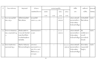 ที่ โครงการ/กิจกรรม วัตถุประสงค เปาหมาย ตัวชี้วัด ผลที่คาดวา หนวยงานที่
(ผลผลิตของโครงการ) ๒๕๕๙ ๒๕๖๐ ๒๕๖๑ (KPI) จะไดรับ รับผิดชอบ
(บาท) (บาท) (บาท) (บาท)
๑๐ โครงการขยายเขตไฟฟา
ซอย ๗ หมู ๓
เพื่อใหครัวเรือนมีไฟฟา
ใชอยางเพียงพอ
ขยายเขตไฟฟา
ระยะทาง ๑๐๐ เมตร
- - ๔๐,๐๐๐
(เทศบาล)
- ระดับความพึงพอใจ
ของประชาชนในการ
ดําเนินงานพัฒนา
ดานโครงสรางพื้นฐาน
ครัวเรือนมีไฟฟา
ใชอยางเพียงพอ
กองชาง
๑๑ โครงการวางทอลอดถนน
ซอย ๓ ถนนสายหลัก หมู
๓
เพื่อเพิ่มประสิทธิภาพ
การระบายน้ํา ปองกันน้ํา
ทวมขัง ที่จะทําใหเกิด
ความเดือดรอนเสียหาย
ตอทรัพยสิน
ทอลอดถนนระยะทาง
๕ เมตร
- - ๑๐,๐๐๐
(เทศบาล)
- ระดับความพึงพอใจ
ของประชาชนในการ
ดําเนินงานพัฒนา
ดานโครงสรางพื้นฐาน
เพิ่ม
ประสิทธิภาพการ
ระบายน้ํา
สามารถปองกัน
น้ําทวมขัง
กองชาง
๑๒ โครงการกอสรางศาลา
อเนกประสงค หมู ๓
เพื่อสรางการมีสวนรวม
ใหกับประชาชนในหมูบาน
อาคารศาลา
อเนกประสงค ยาว ๕
เมตร กวาง ๘ เมตร
พื้นที่ประมาณ ๔๐
ตารางเมตร
- - - ๖๐๐,๐๐๐
(เทศบาล)
ระดับความพึงพอใจ
ของประชาชนในการ
ดําเนินงานพัฒนา
ดานโครงสรางพื้นฐาน
สรางการมีสวน
รวมและสามัคคี
ในหมูบาน
กองชาง
46
งบประมาณและที่มา
 