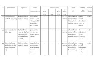 ที่ โครงการ/กิจกรรม วัตถุประสงค เปาหมาย ตัวชี้วัด ผลที่คาดวา หนวยงานที่
(ผลผลิตของโครงการ) ๒๕๕๙ ๒๕๖๐ ๒๕๖๑ (KPI) จะไดรับ รับผิดชอบ
(บาท) (บาท) (บาท) (บาท)
๑๓ โครงการกอสรางถนน
แอสฟลทติก ซอย ๗/๑ หมู
๓
เพื่อใหประชาชนสัญจร
ไปมาสะดวก ปลอดภัย
ถนนแอสฟลทติก
ระยะทาง ๑๐๐ เมตร
กวาง ๔ เมตร พื้นที่
ผิวถนนประมาณ
๔๐๐ ตารางเมตร
- - - ๑๖๐,๐๐๐
(เทศบาล)
ระดับความพึงพอใจ
ของประชาชนในการ
ดําเนินงานพัฒนา
ดานโครงสรางพื้นฐาน
ประชาชน
สามารถใช
เสนทางไดสะดวก
รวดเร็ว และ
ปลอดภัย
กองชาง
๑๔ โครงการขุดลอกลําเหมือง
ทุงนอย หมู ๓
เพื่อเพิ่มประสิทธิภาพ
การระบายน้ํา ปองกันน้ํา
ทวมขัง ที่จะทําใหเกิด
ความเดือดรอนเสียหาย
ตอทรัพยสิน
ขุดลอกลําเหมือง
กวาง ๑.๕๐ เมตร
ยาว ๓๐๐ เมตร ลึก
๐.๕ เมตร
- - - ๓๐,๐๐๐
(เทศบาล)
ระดับความพึงพอใจ
ของประชาชนในการ
ดําเนินงานพัฒนา
ดานโครงสรางพื้นฐาน
เพิ่ม
ประสิทธิภาพการ
ระบายน้ํา
สามารถปองกัน
น้ําทวมขัง
กองชาง
๑๕ โครงการกอสรางถนน
แอสฟลทติกทางเขา บาน
โพธิ์-ลําเหมืองหนองผึ้ง
หมู ๓
เพื่อใหประชาชนสัญจร
ไปมาสะดวก ปลอดภัย
ถนนแอสฟลทติกระ
ยะทาง ๒๐๐ เมตร
ยาว ๔ เมตร พื้นที่ผิว
ถนนประมาณ ๘๐๐
ตารางเมตร
- - - ๓๐๐,๐๐๐
(เทศบาล)
ระดับความพึงพอใจ
ของประชาชนในการ
ดําเนินงานพัฒนา
ดานโครงสรางพื้นฐาน
ประชาชน
สามารถใช
เสนทางไดสะดวก
รวดเร็ว และ
ปลอดภัย
กองชาง
47
งบประมาณและที่มา
 