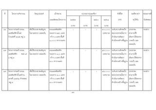 ที่ โครงการ/กิจกรรม วัตถุประสงค เปาหมาย ตัวชี้วัด ผลที่คาดวา หนวยงานที่
(ผลผลิตของโครงการ) ๒๕๕๙ ๒๕๖๐ ๒๕๖๑ (KPI) จะไดรับ รับผิดชอบ
(บาท) (บาท) (บาท) (บาท)
๑๖ โครงการกอสรางถนน
แอสฟลทติกตั้งแต
บานเลขที่ ๗๑/๒ หมู ๓
เพื่อใหประชาชนสัญจร
ไปมาสะดวก ปลอดภัย
ถนนแอสฟลทติก
ระยะทาง ๒๕๐ เมตร
กวาง ๔ เมตร พื้นที่
๑,๐๐๐๐ ตารางเมตร
- - - ๓๐๐,๐๐๐
(เทศบาล)
ระดับความพึงพอใจ
ของประชาชนในการ
ดําเนินงานพัฒนา
ดานโครงสรางพื้นฐาน
ประชาชน
สามารถใช
เสนทางไดสะดวก
รวดเร็ว และ
ปลอดภัย
กองชาง
๑๗ โครงการกอสรางถนน
แอสฟลทติก ซอย ๙/
๑ หมู ๓
เพื่อใหประชาชนสัญจร
ไปมาสะดวก ปลอดภัย
ถนนแอสฟลทติก
ระยะทาง ๑๐๐ เมตร
กวาง ๔ เมตร พื้นที่
๔๐๐ ตารางเมตร
- - - ๑๖๐,๐๐๐
(เทศบาล)
ระดับความพึงพอใจ
ของประชาชนในการ
ดําเนินงานพัฒนา
ดานโครงสรางพื้นฐาน
ประชาชน
สามารถใช
เสนทางไดสะดวก
รวดเร็ว และ
ปลอดภัย
กองชาง
๑๘ โครงการกอสรางถนน
แอสฟลทติกตั้งแตบาน
เลาขที่ ๑๙๗/๑-ทายซอย
หมู ๓
เพื่อใหประชาชนสัญจร
ไปมาสะดวก ปลอดภัย
ถนนแอสฟลทติก
ระยะทาง ๑๐๐ เมตร
กวาง ๔ เมตร พื้นที่
๔๐๐ ตารางเมตร
- - - ๑๖๐,๐๐๐
(เทศบาล)
ระดับความพึงพอใจ
ของประชาชนในการ
ดําเนินงานพัฒนา
ดานโครงสรางพื้นฐาน
ประชาชน
สามารถใช
เสนทางไดสะดวก
รวดเร็ว และ
ปลอดภัย
กองชาง
48
งบประมาณและที่มา
 