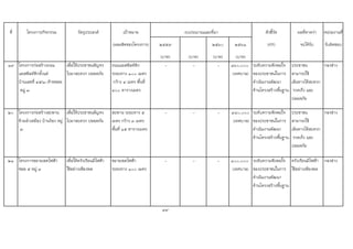 ที่ โครงการ/กิจกรรม วัตถุประสงค เปาหมาย ตัวชี้วัด ผลที่คาดวา หนวยงานที่
(ผลผลิตของโครงการ) ๒๕๕๙ ๒๕๖๐ ๒๕๖๑ (KPI) จะไดรับ รับผิดชอบ
(บาท) (บาท) (บาท) (บาท)
๑๙ โครงการกอสรางถนน
แอสฟลทติกตั้งแต
บานเลขที่ ๔๕/๑-ทายซอย
หมู ๓
เพื่อใหประชาชนสัญจร
ไปมาสะดวก ปลอดภัย
ถนนแอสฟลทติก
ระยะทาง ๑๐๐ เมตร
กวาง ๔ เมตร พื้นที่
๔๐๐ ตารางเมตร
- - - ๑๖๐,๐๐๐
(เทศบาล)
ระดับความพึงพอใจ
ของประชาชนในการ
ดําเนินงานพัฒนา
ดานโครงสรางพื้นฐาน
ประชาชน
สามารถใช
เสนทางไดสะดวก
รวดเร็ว และ
ปลอดภัย
กองชาง
๒๐ โครงการกอสรางสะพาน
ขามลําเหมือง บานรอง หมู
๓
เพื่อใหประชาชนสัญจร
ไปมาสะดวก ปลอดภัย
สะพาน ระยะทาง ๕
เมตร กวาง ๓ เมตร
พื้นที่ ๑๕ ตารางเมตร
- - - ๔๘๐,๐๐๐
(เทศบาล)
ระดับความพึงพอใจ
ของประชาชนในการ
ดําเนินงานพัฒนา
ดานโครงสรางพื้นฐาน
ประชาชน
สามารถใช
เสนทางไดสะดวก
รวดเร็ว และ
ปลอดภัย
กองชาง
๒๑ โครงการขยายเขตไฟฟา
ซอย ๕ หมู ๓
เพื่อใหครัวเรือนมีไฟฟา
ใชอยางเพียงพอ
ขยายเขตไฟฟา
ระยะทาง ๑๐๐ เมตร
- - - ๑๐๐,๐๐๐
(เทศบาล)
ระดับความพึงพอใจ
ของประชาชนในการ
ดําเนินงานพัฒนา
ดานโครงสรางพื้นฐาน
ครัวเรือนมีไฟฟา
ใชอยางเพียงพอ
กองชาง
49
งบประมาณและที่มา
 