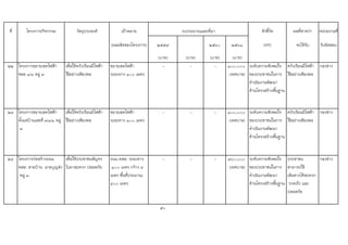 ที่ โครงการ/กิจกรรม วัตถุประสงค เปาหมาย ตัวชี้วัด ผลที่คาดวา หนวยงานที่
(ผลผลิตของโครงการ) ๒๕๕๙ ๒๕๖๐ ๒๕๖๑ (KPI) จะไดรับ รับผิดชอบ
(บาท) (บาท) (บาท) (บาท)
๒๒ โครงการขยายเขตไฟฟา
ซอย ๑/๑ หมู ๓
เพื่อใหครัวเรือนมีไฟฟา
ใชอยางเพียงพอ
ขยายเขตไฟฟา
ระยะทาง ๑๐๐ เมตร
- - - ๑๐๐,๐๐๐
(เทศบาล)
ระดับความพึงพอใจ
ของประชาชนในการ
ดําเนินงานพัฒนา
ดานโครงสรางพื้นฐาน
ครัวเรือนมีไฟฟา
ใชอยางเพียงพอ
กองชาง
๒๓ โครงการขยายเขตไฟฟา
ตั้งแตบานเลขที่ ๗๑/๑ หมู
๓
เพื่อใหครัวเรือนมีไฟฟา
ใชอยางเพียงพอ
ขยายเขตไฟฟา
ระยะทาง ๑๐๐ เมตร
- - - ๑๐๐,๐๐๐
(เทศบาล)
ระดับความพึงพอใจ
ของประชาชนในการ
ดําเนินงานพัฒนา
ดานโครงสรางพื้นฐาน
ครัวเรือนมีไฟฟา
ใชอยางเพียงพอ
กองชาง
๒๔ โครงการกอสรางถนน
คสล. สายบาน นายบุญสง
หมู ๓
เพื่อใหประชาชนสัญจร
ไปมาสะดวก ปลอดภัย
ถนน คสล. ระยะทาง
๑๐๐ เมตร กวาง ๔
เมตร พื้นที่ประมาณ
๔๐๐ เมตร
- - - ๑๖๐,๐๐๐
(เทศบาล)
ระดับความพึงพอใจ
ของประชาชนในการ
ดําเนินงานพัฒนา
ดานโครงสรางพื้นฐาน
ประชาชน
สามารถใช
เสนทางไดสะดวก
รวดเร็ว และ
ปลอดภัย
กองชาง
50
งบประมาณและที่มา
 