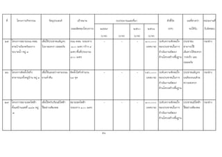 ที่ โครงการ/กิจกรรม วัตถุประสงค เปาหมาย ตัวชี้วัด ผลที่คาดวา หนวยงานที่
(ผลผลิตของโครงการ) ๒๕๕๙ ๒๕๖๐ ๒๕๖๑ (KPI) จะไดรับ รับผิดชอบ
(บาท) (บาท) (บาท) (บาท)
๒๕ โครงการขยายถนน คสล.
สายบานรองพรอมราง
ระบายน้ํา หมู ๓
เพื่อใหประชาชนสัญจร
ไปมาสะดวก ปลอดภัย
ถนน คสล. ระยะทาง
๑๐๐ เมตร กวาง ๔
เมตร พื้นที่ประมาณ
๔๐๐ เมตร
- - - ๑๐๐,๐๐๐
(เทศบาล)
ระดับความพึงพอใจ
ของประชาชนในการ
ดําเนินงานพัฒนา
ดานโครงสรางพื้นฐาน
ประชาชน
สามารถใช
เสนทางไดสะดวก
รวดเร็ว และ
ปลอดภัย
กองชาง
๒๖ โครงการติดตั้งไฟกิ่ง
สาธารณะทั้งหมูบาน หมู ๓
เพื่อใหแสงสวางตามถนน
ยามค่ําคืน
ติดตั้งไฟกิ่งจํานวน
๖๔ จุด
- - - ๖๕๐,๐๐๐
(เทสบาล)
ระดับความพึงพอใจ
ของประชาชนในการ
ดําเนินงานพัฒนา
ดานโครงสรางพื้นฐาน
ประชาชนสัญจร
บนทองถนนดวย
ความสะดวก
กองชาง
๒๗ โครงการขยายเขตไฟฟา
ตั้งแตบานเลขที่ ๑๑/๓ หมู
๓
เพื่อใหครัวเรือนมีไฟฟา
ใชอยางเพียงพอ
ขยายเขตไฟฟา
ระยะทาง ๑๐๐ เมตร
- - - ๑๐๐,๐๐๐
(เทศบาล)
ระดับความพึงพอใจ
ของประชาชนในการ
ดําเนินงานพัฒนา
ดานโครงสรางพื้นฐาน
ประชาชนมีไฟฟา
ใชอยางเพียงพอ
กองชาง
51
งบประมาณและที่มา
 