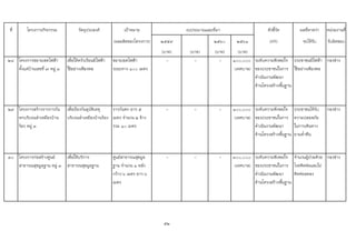 ที่ โครงการ/กิจกรรม วัตถุประสงค เปาหมาย ตัวชี้วัด ผลที่คาดวา หนวยงานที่
(ผลผลิตของโครงการ) ๒๕๕๙ ๒๕๖๐ ๒๕๖๑ (KPI) จะไดรับ รับผิดชอบ
(บาท) (บาท) (บาท) (บาท)
๒๘ โครงการขยายเขตไฟฟา
ตั้งแตบานเลขที่ ๗ หมู ๓
เพื่อใหครัวเรือนมีไฟฟา
ใชอยางเพียงพอ
ขยายเขตไฟฟา
ระยะทาง ๑๐๐ เมตร
- - - ๑๐๐,๐๐๐
(เทศบาล)
ระดับความพึงพอใจ
ของประชาชนในการ
ดําเนินงานพัฒนา
ดานโครงสรางพื้นฐาน
ประชาชนมีไฟฟา
ใชอยางเพียงพอ
กองชาง
๒๙ โครงการสรางรางราวกัน
ตกบริเวณลําเหมืองบาน
รอง หมู ๓
เพื่อปองกันอุบัติเหตุ
บริเวณลําเหมืองบานรอง
ราวกันตก ยาว ๕
เมตร จํานวน ๒ ขาง
รวม ๑๐ เมตร
- - - ๑๐๐,๐๐๐
(เทศบาล)
ระดับความพึงพอใจ
ของประชาชนในการ
ดําเนินงานพัฒนา
ดานโครงสรางพื้นฐาน
ประชาชนไดรับ
ความปลอดภัย
ในการเดินทาง
ยามค่ําคืน
กองชาง
๓๐ โครงการกอสรางศูนย
สาธารณสุขมูลฐาน หมู ๓
เพื่อใหบริการ
สาธารณสุขมูลฐาน
ศูนยสาธารณสุขมูล
ฐาน จํานวน ๑ หลัง
กวาง ๖ เมตร ยาว ๖
เมตร
- - - ๓๐๐,๐๐๐
(เทศบาล)
ระดับความพึงพอใจ
ของประชาชนในการ
ดําเนินงานพัฒนา
ดานโครงสรางพื้นฐาน
จํานวนผูปวยดวย
โรคติดตอและไม
ติดตอลดลง
กองชาง
52
งบประมาณและที่มา
 