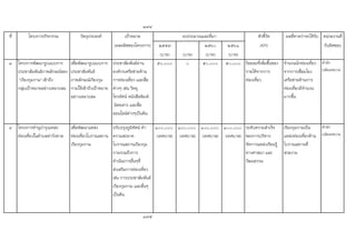 174
ที่ โครงการ/กิจกรรม วัตถุประสงค เปาหมาย ตัวชี้วัด ผลที่คาดวาจะไดรับ หนวยงานที่
(ผลผลิตของโครงการ) ๒๕๕๙ ๒๕๖๐ ๒๕๖๑ (KPI) รับผิดชอบ
(บาท) (บาท) (บาท) (บาท)
๓ โครงการพัฒนารูปแบบการ
ประชาสัมพันธภาพลักษณของ
"เวียงกุมกาม" เขาถึง
กลุมเปาหมายอยางเหมาะสม
เพื่อพัฒนารูปแบบการ
ประชาสัมพันธ
ภาพลักษณเวียงกุม
กามใหเขาถึงเปาหมาย
อยางเหมาะสม
ประชาสัมพันธผาน
องคกรเครือขายดาน
การทองเที่ยว และสื่อ
ตางๆ เชน วิทยุ
โทรทัศน หนังสือพิมพ
นิตยสาร และสื่อ
ออนไลนตางๆเปนตน
๕๐,๐๐๐ ๐ ๕๐,๐๐๐ ๕๐,๐๐๐ รอยละที่เพิ่มขึ้นของ
รายไดจากการ
ทองเที่ยว
จํานวนนักทองเที่ยว
จากการเชื่อมโยง
เครือขายดานการ
ทองเที่ยวมีจํานวน
มากขึ้น
สํานัก
ปลัดเทศบาล
๔ โครงการทํานุบํารุงแหลง
ทองเที่ยวในตําบลทาวังตาล
เพื่อพัฒนาแหลง
ทองเที่ยวโบราณสถาน
เวียงกุมกาม
ปรับปรุงภูมิทัศน ทํา
ความสะอาด
โบราณสถานเวียงกุม
กามรวมถึงการ
ดําเนินการอื่นๆที่
สงเสริมการทองเที่ยว
เชน การประชาสัมพันธ
เวียงกุมกาม และอื่นๆ
เปนตน
๑๐๐,๐๐๐
(เทศบาล)
๑๐๐,๐๐๐
(เทศบาล)
๑๐๐,๐๐๐
(เทศบาล)
๑๐๐,๐๐๐
(เทศบาล)
ระดับความสําเร็จ
ของการบริหาร
จัดการแหลงเรียนรู
ทางศาสนา และ
วัฒนธรรม
เวียงกุมกามเปน
แหลงทองเที่ยวดาน
โบราณสถานที่
สวยงาม
สํานัก
ปลัดเทศบาล
175
งบประมาณและที่มา
 