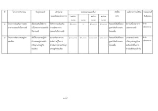 ที่ โครงการ/กิจกรรม วัตถุประสงค เปาหมาย ตัวชี้วัด ผลที่คาดวาจะไดรับ หนวยงานที่
(ผลผลิตของโครงการ) ๒๕๕๙ ๒๕๖๐ ๒๕๖๑ (KPI) รับผิดชอบ
(บาท) (บาท) (บาท) (บาท)
๘ โครงการสงเสริมการผลิต
อาหารปลอดภัยไรสารเคมี
เพื่อสงเสริมใหมีการ
บริโภคอาหารปลอดภัย
ไรสารเคมี
จัดกิจกรรมสงเสริม
การผลิตอาหาร
ปลอดภัยไรสารเคมี
๕๐,๐๐๐ ๐ ๕๐,๐๐๐ ๕๐,๐๐๐ รอยละที่เพิ่มขึ้นของ
มูลคาสินคาเกษตร
โดยเฉลี่ย
มีการบริโภคอาหาร
ปลอดสารเคมี
สํานัก
ปลัดเทศบาล
๙ โครงการพัฒนาเศรษฐกิจ
พอเพียง
เพื่อใหประชาชนรูจัก
ดํารงตนอยูตามหลัก
ปรัชญาเศรษฐกิจ
พอเพียง
อบรมพัฒนาความ
องคความรูในการ
ดําเนินการตามปรัชญา
เศรษฐกิจพอเพียง
๑๐๐,๐๐๐ ๙๐,๐๐๐ ๑๐๐,๐๐๐ ๑๐๐,๐๐๐ รอยละที่เพิ่มขึ้นของ
มูลคาสินคาเกษตร
โดยเฉลี่ย
ประชาชนนําหลัก
ปรัชญาเศรษฐกิอพ
อเพียงไปใชในการ
ดําเนินชีวิตประจําวัน
สํานัก
ปลัดเทศบาล
177
งบประมาณและที่มา
 