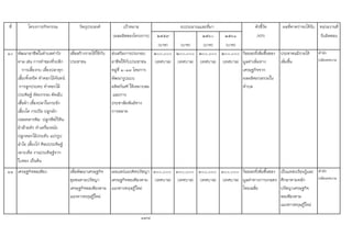 ที่ โครงการ/กิจกรรม วัตถุประสงค เปาหมาย ตัวชี้วัด ผลที่คาดวาจะไดรับ หนวยงานที่
(ผลผลิตของโครงการ) ๒๕๕๙ ๒๕๖๐ ๒๕๖๑ (KPI) รับผิดชอบ
(บาท) (บาท) (บาท) (บาท)
๑๐ พัฒนาอาชีพในตําบลทาวัง
ตาล เชน การทําของที่ระลึก
การเลี้ยงกบ เลี้ยงปลาดุก
เลี้ยงจิ้งหรีด ทําดอกไมจันทน
การลูกประคบ ทําดอกไม
ประดิษฐ หัตถกรรม ตัดเย็บ
เสื้อผา เลี้ยงปลาในกระชัง
เลี้ยงโค กระบือ ปลูกผัก
ปลอดสารพิษ ปลูกพืชไรดิน
ผาฝายทัก ทําเครื่องหนัง
ปลูกดอกไมประดับ แปรรูป
ลําไย เลี้ยงไก ศิลปประดิษฐ
เพาะเห็ด งานประดิษฐจาก
ใบตอง เปนตน
เพื่อสรางรายไดใหกับ
ประชาชน
สงเสริมการประกอบ
อาชีพใหกับประชาชน
หมูที่ ๑-๑๓ โดยการ
พัฒนารูปแบบ
ผลิตภัณฑ ใหเหมาะสม
และการ
ประชาสัมพันธทาง
การตลาด
๒๐๐,๐๐๐
(เทศบาล)
๒๐๐,๐๐๐
(เทศบาล)
๒๐๐,๐๐๐
(เทศบาล)
๒๐๐,๐๐๐
(เทศบาล)
รอยละที่เพิ่มขึ้นของ
มูลคาเพิ่มทาง
เศรษฐกิจจาก
ผลผลิตมวลรวมใน
ตําบล
ประชาชนมีรายได
เพิ่มขึ้น
สํานัก
ปลัดเทศบาล
๑๑ เศรษฐกิจพอเพียง เพื่อพัฒนาเศรษฐกิจ
ชุมชนตามปรัชญา
เศรษฐกิจพอเพียงตาม
แนวทางทฤษฎีใหม
เผยแพรแนวคิดปรัชญา
เศรษฐกิจพอเพียงตาม
แนวทางทฤษฎีใหม
๓๐๐,๐๐๐
(เทศบาล)
๓๐๐,๐๐๐
(เทศบาล)
๓๐๐,๐๐๐
(เทศบาล)
๓๐๐,๐๐๐
(เทศบาล)
รอยละที่เพิ่มขึ้นของ
มูลคาทางการเกษตร
โดยเฉลี่ย
เปนแหลงเรียนรูและ
ศึกษาตามหลัก
ปรัชญาเศรษฐกิจ
พอเพียงตาม
แนวทางทฤษฎีใหม
สํานัก
ปลัดเทศบาล
178
งบประมาณและที่มา
 