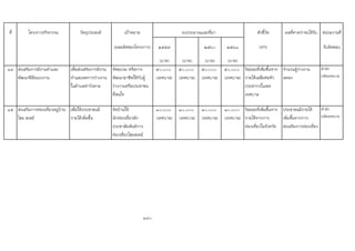 ที่ โครงการ/กิจกรรม วัตถุประสงค เปาหมาย ตัวชี้วัด ผลที่คาดวาจะไดรับ หนวยงานที่
(ผลผลิตของโครงการ) ๒๕๕๙ ๒๕๖๐ ๒๕๖๑ (KPI) รับผิดชอบ
(บาท) (บาท) (บาท) (บาท)
๑๔ สงเสริมการมีงานทําและ
พัฒนาฝมือแรงงาน
เพื่อสงเสริมการมีงาน
ทําและลดการวางงาน
ในตําบลทาวังตาล
จัดอบรม หรือการ
พัฒนาอาชีพใหกับผู
วางงานหรือประชาชน
ที่สนใจ
๕๐,๐๐๐
(เทศบาล)
๕๐,๐๐๐
(เทศบาล)
๕๐,๐๐๐
(เทศบาล)
๕๐,๐๐๐
(เทศบาล)
รอยละที่เพิ่มขึ้นจาก
รายไดเฉลี่ยตอหัว
ประชากรในเขต
เทศบาล
จํานวนผูวางงาน
ลดลง
สํานัก
ปลัดเทศบาล
๑๕ สงเสริมการทองเที่ยวหมูบาน
โฮม สเตย
เพื่อใหประชาชนมี
รายไดเพิ่มขึ้น
จัดบานให
นักทองเที่ยวพัก
ประชาสัมพันธการ
ทองเที่ยวโฮมสเตย
๑๐,๐๐๐
(เทศบาล)
๑๐,๐๐๐
(เทศบาล)
๑๐,๐๐๐
(เทศบาล)
๑๐,๐๐๐
(เทศบาล)
รอยละที่เพิ่มขึ้นจาก
รายไดจากการ
ทองเที่ยวในจังหวัด
ประชาชนมีรายได
เพิ่มขึ้นจากการ
สงเสริมการทองเที่ยว
สํานัก
ปลัดเทศบาล
180
งบประมาณและที่มา
 