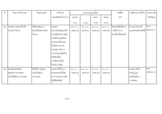 ที่ โครงการ/กิจกรรม วัตถุประสงค เปาหมาย ตัวชี้วัด ผลที่คาดวาจะไดรับ หนวยงานที่
(ผลผลิตของโครงการ) ๒๕๕๙ ๒๕๖๐ ๒๕๖๑ (KPI) รับผิดชอบ
(บาท) (บาท) (บาท) (บาท)
๑๖ สงเสริมการทองเที่ยวใน
ตําบลทาวังตาล
เพื่อสงเสริมการ
ทองเที่ยวในตําบลทา
วังตาล
เผยแพร
ประชาสัมพันธและให
ความรูเกี่ยวกับ แหลง
ทองเที่ยวและพัฒนา
แหลงทองเที่ยวแหง
ใหมในตําบล เชน
ศาสนสถานตาง ๆ
การปรับปรุงภูมิทัศน
หรือสิ่งที่เปน
ประวัติศาสตรใน
ทองถิ่น เปนตน
๕๐,๐๐๐
(เทศบาล)
๕๐,๐๐๐
(เทศบาล)
๕๐,๐๐๐
(เทศบาล)
๕๐,๐๐๐
(เทศบาล)
รอยละที่เพิ่มขึ้นจาก
รายไดจากการ
ทองเที่ยวในจังหวัด
ตําบลทาวังตาลมี
แหลงทองเที่ยวเพิ่มขึ้น
สํานัก
ปลัดเทศบาล
๑๗ สงเสริมและพัฒนา
ศูนยบริการถายทอด
เทคโนโลยีทางการเกษตร
เพื่อใหความรูและ
เทคโนโลยีทาง
การเกษตร
เกษตรกรไดรับการ
ถายทอดเทคโนโลยี
ทางการเกษตร เมล็ด
พันธุพืชพันธุดี
๒๐,๐๐๐
(เทศบาล)
๒๐,๐๐๐
(เทศบาล)
๒๐,๐๐๐
(เทศบาล)
๒๐,๐๐๐
(เทศบาล)
เกษตรกรไดรับ
ความรู และ
เทคโนโลยีทาง
การเกษตร
สํานัก
ปลัดเทศบาล
181
งบประมาณและที่มา
 