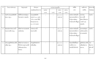 ที่ โครงการ/กิจกรรม วัตถุประสงค เปาหมาย ตัวชี้วัด ผลที่คาดวา หนวยงานที่
(ผลผลิตของโครงการ) ๒๕๕๙ ๒๕๖๐ ๒๕๖๑ (KPI) จะไดรับ รับผิดชอบ
(บาท) (บาท) (บาท) (บาท)
๖ กอสรางถนนแอสฟลทติก
ซอย ๕ หมู ๑
เพื่อใหประชาชนสัญจร
ไปมาสะดวก ปลอดภัย
ถนนแอสฟลทติก
ระยะทาง ๑๐๐ เมตร
กวาง ๓ เมตร พื้นที่
ผิวถนนประมาณ
๓๐๐ ตารางเมตร
- - ๑๐๐,๐๐๐
(เทศบาล)
- ระดับความพึงพอใจ
ของประชาชนในการ
ดําเนินงานพัฒนา
ดานโครงสรางพื้นฐาน
ประชาชน
สามารถใช
เสนทางไดสะดวก
รวดเร็ว และ
ปลอดภัย
กองชาง
๗ ซอมแซมฝาทอระบายน้ํา
(ตะแกรงเหล็ก) หมู ๑
เพื่อสรางความปลอดภัย
บนทองถนน
ฝาทอระบายน้ํา
ตะแกรงเหล็ก
- - ๕๐,๐๐๐
(เทศบาล)
- ระดับความพึงพอใจ
ของประชาชนในการ
ดําเนินงานพัฒนา
ดานโครงสรางพื้นฐาน
ประชาชนสัญจร
บนทองถนนดวย
ความปลอดภัย
กองชาง
๘ ปรับปรุงภูมิทัศนรอบเจดีย
เหลี่ยม หมู ๑
เพื่อสรางความสวยงาม
ใหกับโบราณสถานเจดีย
เหลี่ยมและบริเวณ
โดยรอบ
ปรับภูมิทัศนหนาวัด
เจดียเหลี่ยม
- - ๒๐๐,๐๐๐
(เทศบาล)
- รอยละที่เพิ่มขึ้นของ
รายไดจากการ
ทองเที่ยวในจังหวัด
ภูมิทัศนรอบเจดีย
เหลี่ยมมีสภาพ
สวยงาม
กรม
ศิลปากร
ภูมิภาคที่
๘
27
งบประมาณและที่มา
 