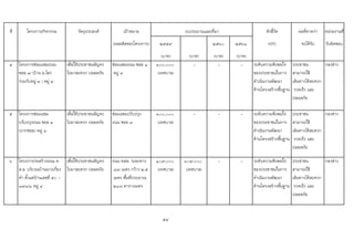 ที่ โครงการ/กิจกรรม วัตถุประสงค เปาหมาย ตัวชี้วัด ผลที่คาดวา หนวยงานที่
(ผลผลิตของโครงการ) ๒๕๕๙ ๒๕๖๐ ๒๕๖๑ (KPI) จะไดรับ รับผิดชอบ
(บาท) (บาท) (บาท) (บาท)
๔ โครงการซอมแซมถนน
ซอย ๗ (บาน อ.ไสว
รวมกับหมู ๓ ) หมู ๔
เพื่อใหประชาชนสัญจร
ไปมาสะดวก ปลอดภัย
ซอมแซมถนน ซอย ๑
หมู ๔
๑๐๐,๐๐๐
(เทศบาล)
- - - ระดับความพึงพอใจ
ของประชาชนในการ
ดําเนินงานพัฒนา
ดานโครงสรางพื้นฐาน
ประชาชน
สามารถใช
เสนทางไดสะดวก
รวดเร็ว และ
ปลอดภัย
กองชาง
๕ โครงการซอมแซม
ปรับปรุงถนน ซอย ๓
(ปากซอย) หมู ๔
เพื่อใหประชาชนสัญจร
ไปมาสะดวก ปลอดภัย
ซอมแซมปรับปรุง
ถนน ซอย ๓
๑๐๐,๐๐๐
(เทศบาล)
- - - ระดับความพึงพอใจ
ของประชาชนในการ
ดําเนินงานพัฒนา
ดานโครงสรางพื้นฐาน
ประชาชน
สามารถใช
เสนทางไดสะดวก
รวดเร็ว และ
ปลอดภัย
กองชาง
๖ โครงการกอสรางถนน ค.
ส.ล. บริเวณบานนางเกี๋ยง
คํา ตั้งแตบานเลขที่ ๕๐ -
๑๗๑/๑ หมู ๔
เพื่อใหประชาชนสัญจร
ไปมาสะดวก ปลอดภัย
ถนน คสล. ระยะทาง
๘๗ เมตร กวาง ๒.๕
เมตร พื้นที่ประมาณ
๒๑๘ ตารางเมตร
๑๐๙,๐๐๐
(เทศบาล)
๑๐๙,๐๐๐
(เทศบาล)
- - ระดับความพึงพอใจ
ของประชาชนในการ
ดําเนินงานพัฒนา
ดานโครงสรางพื้นฐาน
ประชาชน
สามารถใช
เสนทางไดสะดวก
รวดเร็ว และ
ปลอดภัย
กองชาง
54
งบประมาณและที่มา
 
