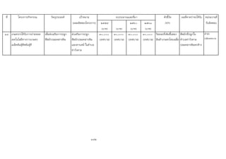 ที่ โครงการ/กิจกรรม วัตถุประสงค เปาหมาย ตัวชี้วัด ผลที่คาดวาจะไดรับ หนวยงานที่
(ผลผลิตของโครงการ) ๒๕๕๙ ๒๕๖๐ ๒๕๖๑ (KPI) รับผิดชอบ
(บาท) (บาท) (บาท) (บาท)
๑๘ เกษตรกรไดรับการถายทอด
เทคโนโลยีทางการเกษตร
เมล็ดพันธุพืชพันธุดี
เพื่อสงเสริมการปลูก
พืชผักปลอดสารพิษ
สงเสริมการปลูก
พืชผักปลอดสารพิษ
และสารเคมี ในตําบล
ทาวังตาล
๓๐,๐๐๐
(เทศบาล)
๓๐,๐๐๐
(เทศบาล)
๓๐,๐๐๐
(เทศบาล)
๓๐,๐๐๐
(เทศบาล)
รอยละที่เพิมขึ้นของ
สินคาเกษตรโดยเฉลี่ย
พืชผักที่ปลูกใน
ตําบลทาวังตาล
ปลอดสารพิษตกคาง
สํานัก
ปลัดเทศบาล
182
งบประมาณและที่มา
 