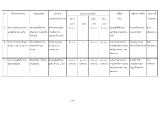 ที่ โครงการ/กิจกรรม วัตถุประสงค เปาหมาย ตัวชี้วัด ผลที่คาดวาจะไดรับ หนวยงานที่
(ผลผลิตของโครงการ) ๒๕๕๙ ๒๕๖๐ ๒๕๖๑ (KPI) รับผิดชอบ
(บาท) (บาท) (บาท) (บาท)
4 โครงการเสริมสรางอาหาร
และสุขาภิบาลปลอดภัย
เพื่อสงเสริมใหมีการ
บริโภคอาหารปลอดภัย
ไรสารเคมี
จัดกิจกรรมสงเสริม
การผลิตอาหาร
ปลอดภัยไรสารเคมี
๕๐,๐๐๐ ๐ ๕๐,๐๐๐ ๕๐,๐๐๐ รอยละที่เพิ่มขึ้นของ
มูลคาสินคาเกษตรโดย
เฉลี่ย
มีการบริโภคอาหาร
ปลอดสารเคมี
สํานัก
ปลัดเทศบาล
5 โครงการลานสรางเด็กและ
เยาวชน To Be Number One
เพื่อสงเสริมกิจกรรม
ลานสรางเด็กและ
เยาวชน
ลานสรางเด็กและ
เยาวชน To Be
Number One
๕๐,๐๐๐ ๐ ๕๐,๐๐๐ ๕๐,๐๐๐ ระดับความสําเร็จของ
การบริหารจัดการแหลง
เรียนรูทางศาสนา และ
วัฒนธรรม
เด็กและเยาวชนมี
กิจกรรมที่สรางสรรค
สํานัก
ปลัดเทศบาล
6 โครงการสงเสริมกิจกรรม
ศูนยเรียนรูชุมชน
เพื่อสงเสริมการเรียนรู
ภายในชุมชน
สงเสริมศูนยเรียนรู
ชุมชน จํานวน ๑ แหง
๑๐,๐๐๐
(เทศบาล)
๑๐,๐๐๐
(เทศบาล)
๑๐,๐๐๐
(เทศบาล)
๑๐,๐๐๐
(เทศบาล)
ระดับความสําเร็จของ
การบริหารจัดการแหลง
เรียนรูทางศาสนา และ
วัฒนธรรม
ชุมชนมีการใช
ประโยชนจากภูมิ
ปญญาในทองถิ่น
กอง
การศึกษาฯ
๑๘๔
งบประมาณและที่มา
 