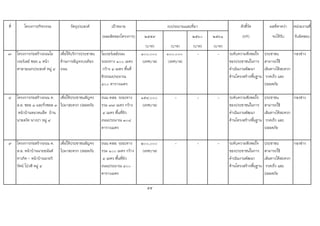 ที่ โครงการ/กิจกรรม วัตถุประสงค เปาหมาย ตัวชี้วัด ผลที่คาดวา หนวยงานที่
(ผลผลิตของโครงการ) ๒๕๕๙ ๒๕๖๐ ๒๕๖๑ (KPI) จะไดรับ รับผิดชอบ
(บาท) (บาท) (บาท) (บาท)
๗ โครงการกอสรางถนนโอ
เวอรเลย ซอย ๑ หนา
ศาลาอเนกประสงค หมู ๔
เพื่อใหบริการประชาชน
ดานการสัญจรบนทอง
ถนน
โอเวอรเลยถนน
ระยะทาง ๑๐๐ เมตร
กวาง ๔ เมตร พื้นที่
ผิวถนนประมาณ
๔๐๐ ตารางเมตร
๑๐๐,๐๐๐
(เทศบาล)
๑๐๐,๐๐๐
(เทศบาล)
- - ระดับความพึงพอใจ
ของประชาชนในการ
ดําเนินงานพัฒนา
ดานโครงสรางพื้นฐาน
ประชาชน
สามารถใช
เสนทางไดสะดวก
รวดเร็ว และ
ปลอดภัย
กองชาง
๘ โครงการกอสรางถนน ค.
ส.ล. ซอย ๓ และกิ่งซอย ๓
หนาบานหมวดแอด บาน
นายสงัด นางปา หมู ๔
เพื่อใหประชาชนสัญจร
ไปมาสะดวก ปลอดภัย
ถนน คสล. ระยะทาง
รวม ๗๗ เมตร กวาง
๔ เมตร พื้นที่ผิว
ถนนประมาณ ๓๐๘
ตารางเมตร
๑๕๔,๐๐๐
(เทศบาล)
- - - ระดับความพึงพอใจ
ของประชาชนในการ
ดําเนินงานพัฒนา
ดานโครงสรางพื้นฐาน
ประชาชน
สามารถใช
เสนทางไดสะดวก
รวดเร็ว และ
ปลอดภัย
กองชาง
๙ โครงการกอสรางถนน ค.
ส.ล. หนาบานนายอนันต
ทาเกิด - หนาบานนายวิ
รัตน โปงสี หมู ๔
เพื่อใหประชาชนสัญจร
ไปมาสะดวก ปลอดภัย
ถนน คสล. ระยะทาง
รวม ๑๐๐ เมตร กวาง
๔ เมตร พื้นที่ผิว
ถนนประมาณ ๔๐๐
ตารางเมตร
๒๐๐,๐๐๐
(เทศบาล)
- - - ระดับความพึงพอใจ
ของประชาชนในการ
ดําเนินงานพัฒนา
ดานโครงสรางพื้นฐาน
ประชาชน
สามารถใช
เสนทางไดสะดวก
รวดเร็ว และ
ปลอดภัย
กองชาง
55
งบประมาณและที่มา
 