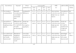 ที่ โครงการ/กิจกรรม วัตถุประสงค เปาหมาย ตัวชี้วัด ผลที่คาดวาจะไดรับ หนวยงานที่
(ผลผลิตของโครงการ) ๒๕๕๙ ๒๕๖๐ ๒๕๖๑ (KPI) รับผิดชอบ
(บาท) (บาท) (บาท) (บาท)
7 โครงการสงเสริมการ
อบรมมัคคุเทศนทองถิ่น
เพื่อสงเสริมให
ประชาชนมีสวนรวมใน
การประชาสัมพันธ
แหลงทองเที่ยวใน
ทองถิ่น
อบรมมัคคุเทศน ใน
พื้นที่เวียงกุมกาม
๓๐,๐๐๐
(เทศบาล)
๓๐,๐๐๐
(เทศบาล)
๓๐,๐๐๐
(เทศบาล)
๓๐,๐๐๐
(เทศบาล)
ระดับความสําเร็จของ
การบริหารจัดการแหลง
เรียนรูทางศาสนา และ
วัฒนธรรม
ประชาชนมีสวนรวม
ในการจัดการการ
ทองเที่ยว
สํานัก
ปลัดเทศบาล
8 แผนงานและโครงการ
ทัศนะศึกษานอกสถานที่
เรียนรูเรื่องสุขภาพจิตและ
สุขอนามัย
เพื่อใหคณะสงฆ-กลุม
อาสาสมัครสาธารณสุข
ตําบล กลุมสตรีแมบาน
มีความรูเรื่อง
สุขภาพจิตและสุขอนามัย
คณะสงฆ-กลุม
อาสาสมัคร
สาธารณสุขตําบล
กลุมสตรีแมบาน
๘๐,๐๐๐
(เทศบาล)
๘๐,๐๐๐
(เทศบาล)
๘๐,๐๐๐
(เทศบาล)
๘๐,๐๐๐
(เทศบาล)
ระดับความสําเร็จของ
การบริหารจัดการแหลง
เรียนรูทางสุขภาพจิต
และสุขอนามัย
คณะสงฆ-กลุม
อาสาสมัคร
สาธารณสุขตําบล
กลุมสตรีแมบานเกิด
ความรูสุขภาพจิต
และสุขอนามัย
กอง
การศึกษา ฯ
9 โครงการเสริมสรางแหลง
เรียนรูภูมิปญญาทองถิ่น
หลักการสงเสริม
วัฒนธรรมประเพณี
เพื่อสงเสริมแหลง
เรียนรูภูมิปญญา
ทองถิ่นหลักการ
สงเสริมวัฒนธรรม
ประเพณี
เยาวชน นักเรียน
ประชาชนทั่วไป และ
สวนราชการตาง ฯลฯ
๘๐,๐๐๐
(เทศบาล)
๘๐,๐๐๐
(เทศบาล)
๘๐,๐๐๐
(เทศบาล)
๘๐,๐๐๐
(เทศบาล)
ระดับความสําเร็จของ
การบริหารจัดการแหลง
เรียนรูทางศาสนา และ
วัฒนธรรม
มีแหลงเรียนรูภูมิ
ปญญาทองถิ่น
หลักการสงเสริม
วัฒนธรรมประเพณี
กอง
การศึกษา ฯ
185
งบประมาณและที่มา
 
