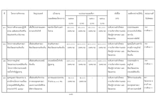 ที่ โครงการ/กิจกรรม วัตถุประสงค เปาหมาย ตัวชี้วัด ผลที่คาดวาจะไดรับ หนวยงานที่
(ผลผลิตของโครงการ) ๒๕๕๙ ๒๕๖๐ ๒๕๖๑ (KPI) รับผิดชอบ
(บาท) (บาท) (บาท) (บาท)
10 โครงการศึกษาและปฏิบัติ
ธรรม เฉลิมพระเกียรติวัน
พอแหงชาติ ๕ ธันวาคม
เพื่อใหประชาชนแสดง
ความจงรักภักดี
พสกนิกรในตําบลทา
วังตาล
๘๐,๐๐๐
(เทศบาล)
๘๐,๐๐๐
(เทศบาล)
๘๐,๐๐๐
(เทศบาล)
๘๐,๐๐๐
(เทศบาล)
ระดับความสําเร็จของ
การบริหารจัดการแหลง
เรียนรูทางศาสนา และ
วัฒนธรรม
ประชาชนแสดง
ความจงรักภักดีตอ
สถาบัน
พระมหากษัตริย
กอง
การศึกษา ฯ
11 โครงการสงเสริมศาสนา
ศิลปวัฒนธรรมทองถิ่น
เพื่อสงเสริมศาสนา
ศิลปวัฒนธรรมทองถิ่น
สงเสริมศาสนา
ศิลปวัฒนธรรมทองถิ่น
๑๐๐,๐๐๐
(เทศบาล)
๑๐๐,๐๐๐
(เทศบาล)
๑๐๐,๐๐๐
(เทศบาล)
๑๐๐,๐๐๐
(เทศบาล)
ระดับความสําเร็จของ
การบริหารจัดการแหลง
เรียนรูทางศาสนา และ
วัฒนธรรม
ชุมชนในตําบลทาวัง
ตาลมีการอนุรักษ
ศิลปวัฒนธรรม
ทองถิ่น
กอง
การศึกษา ฯ
12 โครงการอนุรักษ
วัฒนธรรมประเพณีทองถิ่น
โครงการจัดงานประเพณี
รดน้ําดําหัวผูสูงอายุ
เพื่อสงเสริมประเพณี
ทองถิ่น
ประเพณีรดน้ําดําหัว
ผูสูงอายุ
๑๘๐,๐๐๐
(เทศบาล)
๑๘๐,๐๐๐
(เทศบาล)
๑๘๐,๐๐๐
(เทศบาล)
๑๘๐,๐๐๐
(เทศบาล)
ระดับความสําเร็จของ
การบริหารจัดการแหลง
เรียนรูทางศาสนา และ
วัฒนธรรม
ประชาชนมีการ
อนุรักษ
ศิลปวัฒนธรรม
ประเพณีทองถิ่น
กอง
การศึกษา ฯ
13 อุดหนุนสภาวัฒนธรรม อ.
สารภีตามโครงการแหโคม
มาฆปุณมีดิถีเพ็ญเดือน
สามประจําป 2559
เพื่อสงเสริมกิจกรรม
ทางพระพุทธศาสนา
และความสามัคคีดวย
มิติทางวัฒนธรรม
เยาวชนและประชาชน
จํานวน ๓,๐๐๐ คน
๒,๐๐๐
(เทศบาล)
๒,๐๐๐
(เทศบาล)
- - ระดับความสําเร็จของ
การบริหารจัดการแหลง
เรียนรูทางศาสนา และ
วัฒนธรรม
ใชกิจกรรมสงเสริม
ทาง
พระพุทธศาสนา
สรางความสามัคคี
สภา
วัฒนธรรม อ.
สารภี กอง
การศึกษา ฯ
186
งบประมาณและที่มา
 