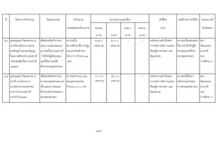 ที่ โครงการ/กิจกรรม วัตถุประสงค เปาหมาย ตัวชี้วัด ผลที่คาดวาจะไดรับ หนวยงานที่
(ผลผลิตของโครงการ) ๒๕๕๙ ๒๕๖๐ ๒๕๖๑ (KPI) รับผิดชอบ
(บาท) (บาท) (บาท) (บาท)
14 อุดหนุนสภาวัฒนธรรม อ.
สารภีตามโครงการสวด
มนตหมูทํานองสรภัญญะ
ในสถานศึกษาอําเภอสารภี
จังหวัดเชียงใหม ประจําป
2559
เพื่อสงเสริมกิจกรรม
และการแสดงออกแก
เยาวชนในอําเภอสารภี
รําลึกถึงผูมีพระคุณ
และใหเยาวชนได
ศึกษาพระพุทธศาสนา
เยาวชนใน
สถานศึกษาทั้งภาครัฐ
และเอกชนเขารวม
โครงการ จํานวน ๑๒
แหง
2,5๐๐
(เทศบาล)
๕,๐๐๐
(เทศบาล)
- - ระดับความสําเร็จของ
การบริหารจัดการแหลง
เรียนรูทางศาสนา และ
วัฒนธรรม
เยาวชนไดแสดงออก
ในการรําลึกถึงผูมี
พระคุณและศึกษา
พระพุทธศาสนา
สภา
วัฒนธรรม
อ.สารภี
กอง
การศึกษา ฯ
15 อุดหนุนสภาวัฒนธรรม อ.
สารภี ตามโครงการ
บรรพชาสามเณรศาสน
ทายาท อําเภอสารภี
ประจําป 2559
เพื่อสงเสริมกิจกรรม
ทางพระพุทธศาสนาแก
เด็กและเยาวชนและ
ศึกษาหลักคําสอนทาง
พระพุทธศาสนา
เยาวชนจํานวน ๑๕๐
คนและประชาชน
จํานวน ๑,๐๐๐ คน
10,๐๐๐
(เทศบาล)
12,๐๐๐
(เทศบาล)
- - ระดับความสําเร็จของ
การบริหารจัดการแหลง
เรียนรูทางศาสนา และ
วัฒนธรรม
เยาวชนไดศึกษา
หลักธรรมคําสอน
ทางพระพุทธศาสนา
สภา
วัฒนธรรม
อ.สารภี
กอง
การศึกษา ฯ
187
งบประมาณและที่มา
 