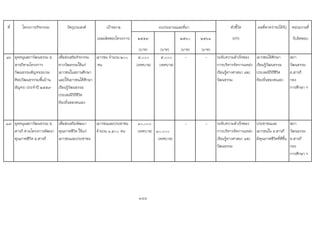ที่ โครงการ/กิจกรรม วัตถุประสงค เปาหมาย ตัวชี้วัด ผลที่คาดวาจะไดรับ หนวยงานที่
(ผลผลิตของโครงการ) ๒๕๕๙ ๒๕๖๐ ๒๕๖๑ (KPI) รับผิดชอบ
(บาท) (บาท) (บาท) (บาท)
16 อุดหนุนสภาวัฒนธรรม อ.
สารภีตามโครงการ
วัฒนธรรมสัญจร(อบรม
ศิลปวัฒนธรรรมพื้นบาน
สัญจร) ประจําป 2559
เพื่อสงเสริมกิจกรรม
ทางวัฒธรรมใหแก
เยาวชนในสถานศึกษา
และใหเยาวชนไดศึกษา
เรียนรูวัฒนธรรม
ประเพณีวิถีชีวิต
ทองถิ่นของตนเอง
เยาวชน จํานวน ๒๐๐
คน
๕,๐๐๐
(เทศบาล)
๕,๐๐๐
(เทศบาล)
- - ระดับความสําเร็จของ
การบริหารจัดการแหลง
เรียนรูทางศาสนา และ
วัฒนธรรม
เยาวชนไดศึกษา
เรียนรูวัฒนธรรม
ประเพณีวิถีชีวิต
ทองถิ่นของตนเอง
สภา
วัฒนธรรม
อ.สารภี
กอง
การศึกษา ฯ
17 อุดหนุนสภาวัฒนธรรม อ.
สารภี ตามโครงการพัฒนา
คุณภาพชีวิต อ.สารภี
เพื่อสงเสริมพัฒนา
คุณภาพชีวิต ใหแก
เยาวชนและประชาชน
เยาวชนและประชาชน
จํานวน ๑,๕๐๐ คน
๑๐,๐๐๐
(เทศบาล) ๑๐,๐๐๐
(เทศบาล)
- - ระดับความสําเร็จของ
การบริหารจัดการแหลง
เรียนรูทางศาสนา และ
วัฒนธรรม
ประชาชนและ
เยาวชนใน อ.สารภี
มีคุณภาพชีวิตที่ดีขึ้น
สภา
วัฒนธรรม
อ.สารภี
กอง
การศึกษา ฯ
188
งบประมาณและที่มา
 