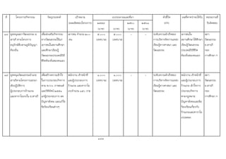 ที่ โครงการ/กิจกรรม วัตถุประสงค เปาหมาย ตัวชี้วัด ผลที่คาดวาจะไดรับ หนวยงานที่
(ผลผลิตของโครงการ) ๒๕๕๙ ๒๕๖๐ ๒๕๖๑ (KPI) รับผิดชอบ
(บาท) (บาท) (บาท) (บาท)
18 อุดหนุนสภาวัฒนธรรม อ.
สารภี ตามโครงการ
อนุรักษสืบสานภูมิปญญา
ทองถิ่น
เพื่อสงเสริมกิจกรรม
ทางวัฒนธรรมใหแก
เยาวชนในสถานศึกษา
และศึกษาเรียนรู
วัฒนธรรมประเพณีวิถี
ชีวิตทองถิ่นของตนเอง
เยาวชน จํานวน ๒๐๐
คน
๕,๐๐๐
(เทศบาล)
๕,๐๐๐
(เทศบาล)
- - ระดับความสําเร็จของ
การบริหารจัดการแหลง
เรียนรูทางศาสนา และ
วัฒนธรรม
เยาวชนใน
สถานศึกษาไดศึกษา
เรียนรูวัฒนธรรม
ประเพณีวิถีชีวิต
ทองถิ่นของตนเอง
สภา
วัฒนธรรม
อ.สารภี
กอง
การศึกษา ฯ
19 อุดหนุนวัฒนธรรมอําเภอ
สารภีตามโครงการเสวนา
เชิงปฏิบัติการ
ผูประกอบการรานเกม
และคาราโอเกะใน อ.สารภี
เพื่อสรางความเขาใจ
ในการประกอบกิจการ
ตาม พ.ร.บ. ภาพยนต
และวิดีทัศน ๒๕๕๑
แกผูประกอบการ ลด
ปญหาสังคม และแกไข
ขอรองเรียนตางๆ
พนักงาน เจาหนาที่
และผูประกอบการ
รานเกม และคาราโอ
เกะจํานวน ๑๕๐ ราย
๑,๐๐๐
(เทศบาล)
๑,๐๐๐
(เทศบาล)
- - ระดับความสําเร็จของ
การบริหารจัดการแหลง
เรียนรูทางศาสนา และ
วัฒนธรรม
พนักงาน เจาหนาที่
และผูประกอบการ
รานเกม เขาใจการ
ประกอบกิจการ
ตามกฎหมาย
ปญหาสังคมและขอ
รองเรียนเกี่ยวกับ
รานเกมและคาราโอ
เกะลดลง
สภา
วัฒนธรรม
อ.สารภี
กอง
การศึกษา ฯ
188
งบประมาณและที่มา
 