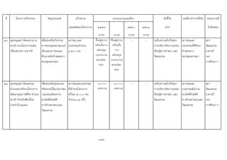 ที่ โครงการ/กิจกรรม วัตถุประสงค เปาหมาย ตัวชี้วัด ผลที่คาดวาจะไดรับ หนวยงานที่
(ผลผลิตของโครงการ) ๒๕๕๙ ๒๕๖๐ ๒๕๖๑ (KPI) รับผิดชอบ
(บาท) (บาท) (บาท) (บาท)
20 อุดหนุนสภาวัฒนธรรม อ.
สารภี ตามโครงการหลอ
เทียนพรรษา อ.สารภี
เพื่อสงเสริมกิจกรรม
ทางพระพุทธศาสนาแก
เด็กและเยาวชนและ
ศึกษาหลักคําสอนทาง
พระพุทธศาสนา
เยาวชน และ
ประชาชนจํานวน
๑,๕๐๐ คน
ขึ้นอยูความ
พรอมในการ
สนับสนุน
งบประมาณ
ของแตละ
อปท.
ขึ้นอยูความ
พรอมใน
การ
สนับสนุน
งบประมาณ
ของแตละ
อปท.
- - ระดับความสําเร็จของ
การบริหารจัดการแหลง
เรียนรูทางศาสนา และ
วัฒนธรรม
เยาวชนและ
ประชาชนไดศึกษา
คําสอนทาง
พระพุทธศาสนา
สภา
วัฒนธรรม
อ.สารภี
กอง
การศึกษา ฯ
21 อุดหนุนสภาวัฒนธรรม
อําเภอสารภีตามโครงการ
พัฒนาคุณภาพชีวิต อําเภอ
สารภี จังหวัดเชียงใหม
ประจําป 2559
เพื่อสงเสริมคุณธรรม
จริยธรรมใหแกเยาวชน
และสงเสริมความ
สามัคคีดวยมิติ
ทางดานศาสนาและ
วัฒนธรรม
เยาวชนและประชาชน
ที่เขารวมโครงการ
ครั้งละ ๕,๐๐๐ คน
จํานวน ๑๓ ครั้ง
10,๐๐๐
(เทศบาล)
10,๐๐๐
(เทศบาล)
- - ระดับความสําเร็จของ
การบริหารจัดการแหลง
เรียนรูทางศาสนา และ
วัฒนธรรม
เยาวชนและ
ประชาชนมีความ
สามัคคีดวยมิติ
ทางดานศาสนาและ
วัฒนธรรม
สภา
วัฒนธรรม
อ.สารภี
กอง
การศึกษา ฯ
189
งบประมาณและที่มา
 
