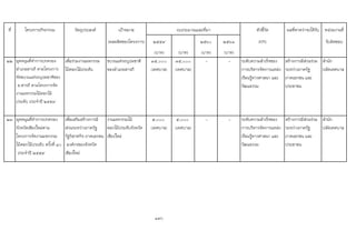 ที่ โครงการ/กิจกรรม วัตถุประสงค เปาหมาย ตัวชี้วัด ผลที่คาดวาจะไดรับ หนวยงานที่
(ผลผลิตของโครงการ) ๒๕๕๙ ๒๕๖๐ ๒๕๖๑ (KPI) รับผิดชอบ
(บาท) (บาท) (บาท) (บาท)
22 อุดหนุนที่ทําการปกครอง
อําเภอสารภี ตามโครงการ
จัดขบวนแหรถบุปผชาติของ
อ.สารภี ตามโครงการจัด
งานมหกรรมไมดอกไม
ประดับ ประจําป ๒๕๕9
เพื่อรวมงานมหกรรม
ไมดอกไมประดับ
ขบวนแหรถบุปผชาติ
ของอําเภอสารภี
๓๕,๐๐๐
(เทศบาล)
๓๕,๐๐๐
(เทศบาล)
- - ระดับความสําเร็จของ
การบริหารจัดการแหลง
เรียนรูทางศาสนา และ
วัฒนธรรม
สรางการมีสวนรวม
ระหวางภาครัฐ
ภาคเอกชน และ
ประชาชน
สํานัก
ปลัดเทศบาล
23 อุดหนุนที่ทําการปกครอง
จังหวัดเชียงใหมตาม
โครงการจัดงานมหกรรม
ไมดอกไมประดับ ครั้งที่ 40
ประจําป ๒๕๕9
เพื่อเสริมสรางการมี
สวนระหวางภาครัฐ
รัฐวิสาหกิจ ภาคเอกชน
องคกรของจังหวัด
เชียงใหม
งานมหกรรมไม
ดอกไมประดับจังหวัด
เชียงใหม
๕,๐๐๐
(เทศบาล)
๕,๐๐๐
(เทศบาล)
- - ระดับความสําเร็จของ
การบริหารจัดการแหลง
เรียนรูทางศาสนา และ
วัฒนธรรม
สรางการมีสวนรวม
ระหวางภาครัฐ
ภาคเอกชน และ
ประชาชน
สํานัก
ปลัดเทศบาล
190
งบประมาณและที่มา
 