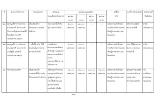 ที่ โครงการ/กิจกรรม วัตถุประสงค เปาหมาย ตัวชี้วัด ผลที่คาดวาจะไดรับ หนวยงานที่
(ผลผลิตของโครงการ) ๒๕๕๙ ๒๕๖๐ ๒๕๖๑ (KPI) รับผิดชอบ
(บาท) (บาท) (บาท) (บาท)
24 อุดหนุนที่ทําการปกครอง
อําเภอสารภี โครงการจัด
กิจกรรมสืบสานประเพณีป
ใหมเมือง ประจําป
งบประมาณ ๒๕๕9
เพื่อเสริมสราง
วัฒนธรรม ประเพณี
อันดีงาม
รวมงานรดน้ําดําหัว
ผูวาราชการจังหวัด
5,๐๐๐
(เทศบาล)
๑๑,๐๐๐
(เทศบาล)
- - ระดับความสําเร็จของ
การบริหารจัดการแหลง
เรียนรูทางศาสนา และ
วัฒนธรรม
สรางความสมัคร
สมาน สามัคคี
สํานัก
ปลัดเทศบาล
25 อุดหนุนที่ทําการปกครอง
อําเภอสารภี โครงการจัด
งานรัฐพิธี ประจําป
งบประมาณ ๒๕๕9
- เพื่อให อปท. ไดมี
สวนรวมในการถวาย
ความจงรักภักดี
งานเฉลิมพระ
ชนมพรรษาสมเด็จพระ
เจาหัวอยู งานเฉลิมพระ
ชนมพรรษาสมเด็จพระ
นางเจา
พระบรมราชินีนาถ งาน
วันปยมหาราช
๖,๐๐๐
(เทศบาล)
๖,๐๐๐
(เทศบาล)
- - ระดับความสําเร็จของ
การบริหารจัดการแหลง
เรียนรูทางศาสนา และ
วัฒนธรรม
อปท. ไดมีสวนรวม
ในการถวายความ
จงรักภักดี
สํานัก
ปลัดเทศบาล
26 จัดหาอุปกรณกีฬา เพื่อสงเสริมให
ประชาชนไดมีการเลน
กีฬาและออกกําลังกาย
เครื่องออกกําลังกาย
และอุปกรณกีฬาเชน
ลูกฟุตบอล ลูกตระ
กรอ โตะปงปองและ
อุปกรณ เปตอง
แบดมินตัน เปนตน
๙๑,๐๐๐
(เทศบาล)
๙๑,๐๐๐
(เทศบาล)
๙๑,๐๐๐
(เทศบาล)
๙๑,๐๐๐
(เทศบาล)
ระดับความสําเร็จของ
การบริหารจัดการแหลง
เรียนรูทางศาสนา และ
วัฒนธรรม
ชุมชนมีการสงเสริม
การออกกําลังกาย
และเยาวชน
หางไกลยาเสพติด
กอง
การศึกษา
ศาสนาและ
วัฒนธรรม
191
งบประมาณและที่มา
 