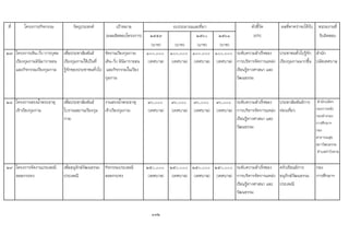 ที่ โครงการ/กิจกรรม วัตถุประสงค เปาหมาย ตัวชี้วัด ผลที่คาดวาจะไดรับ หนวยงานที่
(ผลผลิตของโครงการ) ๒๕๕๙ ๒๕๖๐ ๒๕๖๑ (KPI) รับผิดชอบ
(บาท) (บาท) (บาท) (บาท)
27 โครงการเดิน-วิ่ง การกุศล
เวียงกุมกามมินิมาราธอน
และกิจกรรมเวียงกุมกาม
เพื่อประชาสัมพันธ
เวียงกุมกามใหเปนที่
รูจักของประชาชนทั่วไป
จัดงานเวียงกุมกาม
เดิน-วิ่ง มินิมาราธอน
และกิจกรรมในเวียง
กุมกาม
๑๐๐,๐๐๐
(เทศบาล)
๑๐๐,๐๐๐
(เทศบาล)
๑๐๐,๐๐๐
(เทศบาล)
๑๐๐,๐๐๐
(เทศบาล)
ระดับความสําเร็จของ
การบริหารจัดการแหลง
เรียนรูทางศาสนา และ
วัฒนธรรม
ประชาชนทั่วไปรูจัก
เวียงกุมกามมากขึ้น
สํานัก
ปลัดเทศบาล
28 โครงการสรงน้ําพระธาตุ
เจาเวียงกุมกาม
เพื่อประชาสัมพันธ
โบราณสถานเวียงกุม
กาม
งานสรงน้ําพระธาตุ
เจาเวียงกุมกาม
๙๐,๐๐๐
(เทศบาล)
๙๐,๐๐๐
(เทศบาล)
๙๐,๐๐๐
(เทศบาล)
๙๐,๐๐๐
(เทศบาล)
ระดับความสําเร็จของ
การบริหารจัดการแหลง
เรียนรูทางศาสนา และ
วัฒนธรรม
ประชาสัมพันธการ
ทองเที่ยว
สํานักปลัดฯ
กองการคลัง
กองชางกอง
การศึกษาฯ
กอง
สาธารณสุข
สภาวัฒนธรรม
ตําบลทาวังตาล
29 โครงการจัดงานประเพณี
ลอยกระทง
เพื่ออนุรักษวัฒนธรรม
ประเพณี
กิจกรรมประเพณี
ลอยกระทง
๒๕๐,๐๐๐
(เทศบาล)
๒๕๐,๐๐๐
(เทศบาล)
๒๕๐,๐๐๐
(เทศบาล)
๒๕๐,๐๐๐
(เทศบาล)
ระดับความสําเร็จของ
การบริหารจัดการแหลง
เรียนรูทางศาสนา และ
วัฒนธรรม
ครัวเรือนมีการ
อนุรักษวัฒนธรรม
ประเพณี
กอง
การศึกษาฯ
192
งบประมาณและที่มา
 
