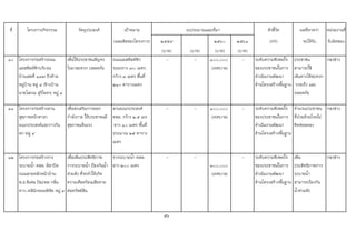 ที่ โครงการ/กิจกรรม วัตถุประสงค เปาหมาย ตัวชี้วัด ผลที่คาดวา หนวยงานที่
(ผลผลิตของโครงการ) ๒๕๕๙ ๒๕๖๐ ๒๕๖๑ (KPI) จะไดรับ รับผิดชอบ
(บาท) (บาท) (บาท) (บาท)
๑๐ โครงการกอสรางถนน
แอสฟลทติกบริเวณ
บานเลขที่ ๑๙๗ ถึงทาย
หมูบาน หมู ๔ (ขางบาน
นายโสภณ สุริโยดร) หมู ๔
เพื่อใหประชาชนสัญจร
ไปมาสะดวก ปลอดภัย
ถนนแอสฟลทติก
ระยะทาง ๗๐ เมตร
กวาง ๓ เมตร พื้นที่
๒๑๐ ตารางเมตร
- - ๑๐๐,๐๐๐
(เทศบาล)
- ระดับความพึงพอใจ
ของประชาชนในการ
ดําเนินงานพัฒนา
ดานโครงสรางพื้นฐาน
ประชาชน
สามารถใช
เสนทางไดสะดวก
รวดเร็ว และ
ปลอดภัย
กองชาง
๑๑ โครงการกอสรางลาน
สุขภาพหนาศาลา
อเนกประสงคและราวกัน
ตก หมู ๔
เพื่อสงเสริมการออก
กําลังกาย ใหประชาชนมี
สุขภาพแข็งแรง
ลานอเนกประสงค
คสล. กวาง ๒.๕ เมร
ยาว ๑๐ เมตร พื้นที่
ประมาณ ๒๕ ตาราง
เมตร
- - ๑๐๐,๐๐๐
(เทศบาล)
- ระดับความพึงพอใจ
ของประชาชนในการ
ดําเนินงานพัฒนา
ดานโครงสรางพื้นฐาน
จํานวนประชาชน
ที่ปวยดวยโรคไม
ติดตอลดลง
กองชาง
๑๒ โครงการกอสรางราง
ระบายน้ํา คสล. มีฝาปด
ถนนสายหลักหนาบาน
พ.อ.พิเศษ ปยะพล กลิ่น
ดาว-คลินิกหมอพิพิธ หมู ๔
เพื่อเพิ่มประสิทธิภาพ
การระบายน้ํา ปองกันน้ํา
ทวมขัง ที่จะทําใหเกิด
ความเดือดรอนเสียหาย
ตอทรัพยสิน
รางระบายน้ํา คสล.
ยาว ๒๐๐ เมตร
- -
๓๐๐,๐๐๐
(เทศบาล)
- ระดับความพึงพอใจ
ของประชาชนในการ
ดําเนินงานพัฒนา
ดานโครงสรางพื้นฐาน
เพิ่ม
ประสิทธิภาพการ
ระบายน้ํา
สามารถปองกัน
น้ําทวมขัง
กองชาง
56
งบประมาณและที่มา
 