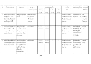 ที่ โครงการ/กิจกรรม วัตถุประสงค เปาหมาย ตัวชี้วัด ผลที่คาดวาจะไดรับ หนวยงานที่
(ผลผลิตของโครงการ) ๒๕๕๙ ๒๕๖๐ ๒๕๖๑ (KPI) รับผิดชอบ
(บาท) (บาท) (บาท) (บาท)
33 อุดหนุนวัดในตําบลทาวัง
ตาลจํานวน ๘ วัดตาม
โครงการสงเสริมประเพณี
และวัฒนธรรม ดังนี้
เพื่ออนุรักษวัฒนธรรม
ประเพณี
อุดหนุนวัดจํานวน ๘
วัดในกิจกรรมสง
เสริมประเพณี
วัฒนธรรม
ระดับความสําเร็จของ
การบริหารจัดการแหลง
เรียนรูทางศาสนา และ
วัฒนธรรม
การจัดกิจกรรมวัด
ตางๆจํานวน ๘ วัด
กอง
การศึกษา
ศาสนาและ
วัฒนธรรม
34 อุดหนุนวัดเจดียเหลี่ยมตาม
โครงการอนุรักษและสืบ
สานประเพณีสรงน้ําพระ
ธาตุวัดเจดียเหลี่ยม
เพื่ออนุรักษสงเสริม
ขนบธรรเนียมประเพณี
วัฒนธรรมอันดีงาม
ของชาวลานนาใหแก
เด็ก เยาวชน
พุทธศาสนิกชน ๒๐,๐๐๐
(เทศบาล)
๒๐,๐๐๐
(เทศบาล)
- - ระดับความสําเร็จของ
การบริหารจัดการแหลง
เรียนรูทางศาสนา และ
วัฒนธรรม
พุทธศาสนิกชนไดมี
โอกาสรวมทําบุญ เพื่อ
แสดงความเปนพุทธ
มามกะและไดสืบทอด
ขนมธรรมเนียม
ประเพณีอันดีงาม
วัดเจดีย
เหลี่ยม
35 อุดหนุนวัดเจดียเหลี่ยมตาม
โครงการนําพลังมวลชนเขา
รวมงานพัฒนาคุณภาพ
เพื่อเปนการสงเสริมให
พุทธศาสนิกชนไดรวม
ใจกันปฏิบัติกุศลธรรม
และไดรวมกิจกรรม
เพื่อทํานุบํารุง
พระพุทธศาสนา
พุทธศาสนิกชน ๑๐,๐๐๐
(เทศบาล)
๑๐,๐๐๐
(เทศบาล)
- - ระดับความสําเร็จของ
การบริหารจัดการแหลง
เรียนรูทางศาสนา และ
วัฒนธรรม
พุทธศาสนิกชนได
รวมกิจกรรมพัฒนา
คุณภาพชีวิตและได
ปฏิบัติกุศลกรรม
วัดเจดีย
เหลี่ยม
194
งบประมาณและที่มา
 