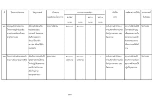 ที่ โครงการ/กิจกรรม วัตถุประสงค เปาหมาย ตัวชี้วัด ผลที่คาดวาจะไดรับ หนวยงานที่
(ผลผลิตของโครงการ) ๒๕๕๙ ๒๕๖๐ ๒๕๖๑ (KPI) รับผิดชอบ
(บาท) (บาท) (บาท) (บาท)
36 อุดหนุนวัดปาเปอะตาม
โครงการอนุรักษและสืบ
สานประเพณีสรงน้ําพระ
ธาตุวัดปาเปอะ
เพื่ออนุรักษสงเสริม
ขนมธรรมเนียม
ประเพณี วัฒนธรรม
อันดีงามของชาว
ลานนาใหแกเด็ก
เยาวชน เพื่อจะไดสืบ
ทอดตอไป
พุทธศาสนิกชน ๒๐,๐๐๐ ๒๐,๐๐๐ - - ระดับความสําเร็จของ
การบริหารจัดการแหลง
เรียนรูทางศาสนา และ
วัฒนธรรม
พุทธศาสนิกชนไดมี
โอกาสรวมทําบุญ
เพื่อแสดงความเปน
พุทธมามกะและได
สืบทอดขนมธรรม
เนียมประเพณีอันดี
งาม
วัดปาเปอะ
37 โครงการนําพลังมวลชนเขา
รวมงานพัฒนาคุณภาพชีวิต
เพื่อเปนการสงเสริมให
พุทธศาสนิกชนไดรวม
ใจกันปฏิบัติกุศลธรรม
และไดรวมกิจกรรม
เพื่อทํานุบํารุง
พระพุทธศาสนา
พุทธศาสนา ๑๐,๐๐๐
(เทศบาล)
๑๐,๐๐๐
(เทศบาล)
- - ระดับความสําเร็จของ
การบริหารจัดการแหลง
เรียนรูทางศาสนา และ
วัฒนธรรม
พุทธศาสนิกชนได
รวมกิจกรรมพัฒนา
คุณภาพชีวิตและได
ปฏิบัติกุศลกรรม
วัดปาเปอะ
๑๙๕
งบประมาณและที่มา
 