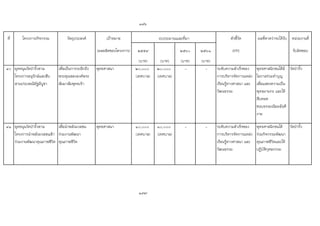 ๑๙๖
ที่ โครงการ/กิจกรรม วัตถุประสงค เปาหมาย ตัวชี้วัด ผลที่คาดวาจะไดรับ หนวยงานที่
(ผลผลิตของโครงการ) ๒๕๕๙ ๒๕๖๐ ๒๕๖๑ (KPI) รับผิดชอบ
(บาท) (บาท) (บาท) (บาท)
40 อุดหนุนวัดปางิ้วตาม
โครงการอนุรักษและสืบ
สานประเพณีอัฐมีบูชา
เพื่อเปนการระลึกถึง
พระคุณขององคพระ
สัมมาสัมพุทธเจา
พุทธศาสนา ๒๐,๐๐๐
(เทศบาล)
๒๐,๐๐๐
(เทศบาล)
- - ระดับความสําเร็จของ
การบริหารจัดการแหลง
เรียนรูทางศาสนา และ
วัฒนธรรม
พุทธศาสนิกชนไดมี
โอกาสรวมทําบุญ
เพื่อแสดงความเปน
พุทธมามกะ และได
สืบทอด
ขนบธรรมเนียมอันดี
งาม
วัดปางิ้ว
41 อุดหนุนวัดปางิ้วตาม
โครงการนําพลังมวลชนเขา
รวมงานพัฒนาคุณภาพชีวิต
เพื่อนําพลังมวลชน
รวมงานพัฒนา
คุณภาพชีวิต
พุทธศาสนา ๑๐,๐๐๐
(เทศบาล)
๑๐,๐๐๐
(เทศบาล)
- - ระดับความสําเร็จของ
การบริหารจัดการแหลง
เรียนรูทางศาสนา และ
วัฒนธรรม
พุทธศาสนิกชนได
รวมกิจกรรมพัฒนา
คุณภาพชีวิตและได
ปฏิบัติกุศลกรรม
วัดปางิ้ว
๑๙๗
งบประมาณและที่มา
 